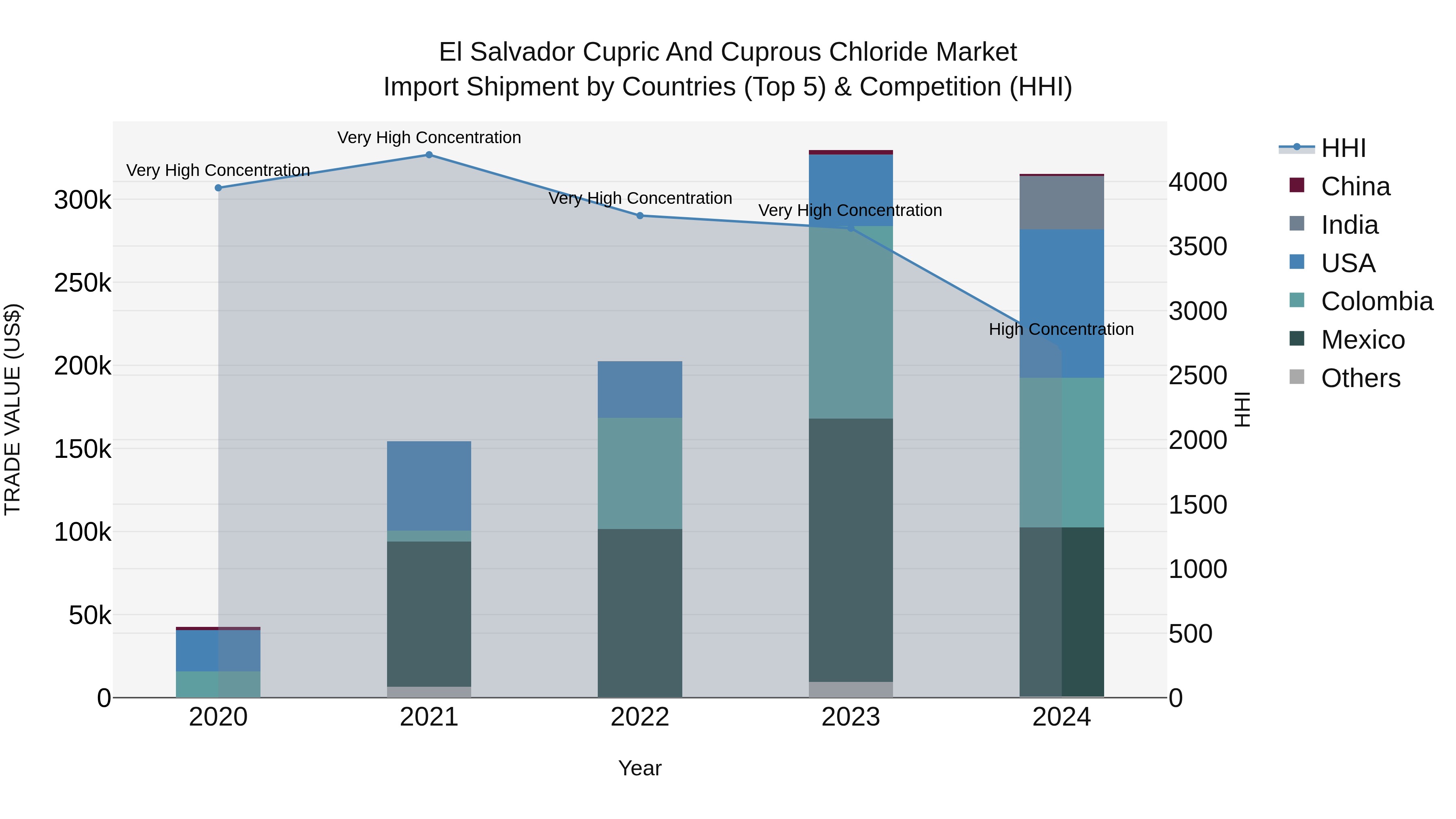 El Salvador Cupric And Cuprous Chloride Market Top 5 Importing Countries and Market Competition (HHI) Analysis
