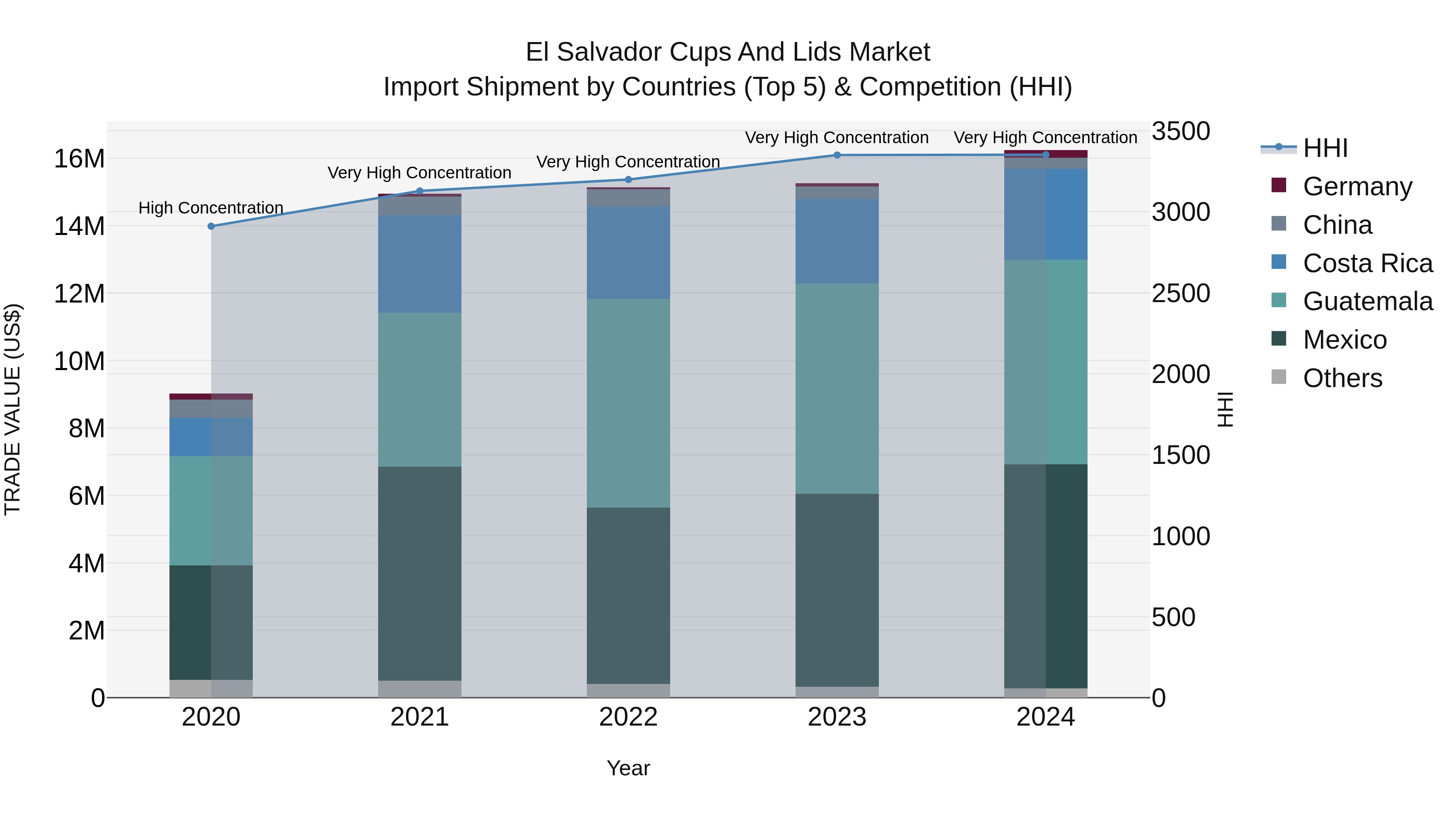El Salvador Cups And Lids Market Top 5 Importing Countries and Market Competition (HHI) Analysis