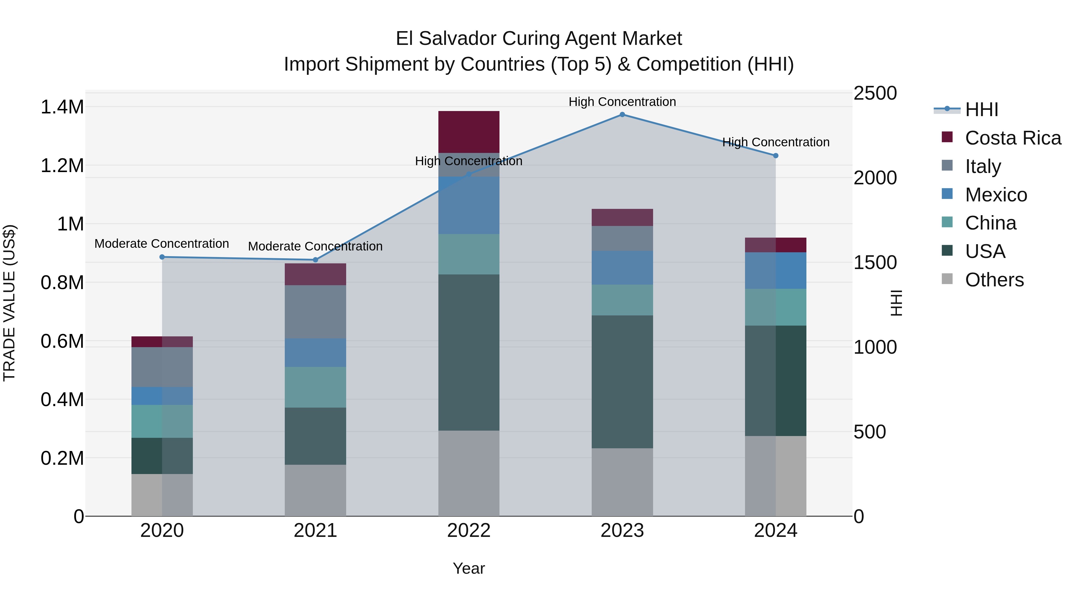 El Salvador Curing Agent Market Top 5 Importing Countries and Market Competition (HHI) Analysis