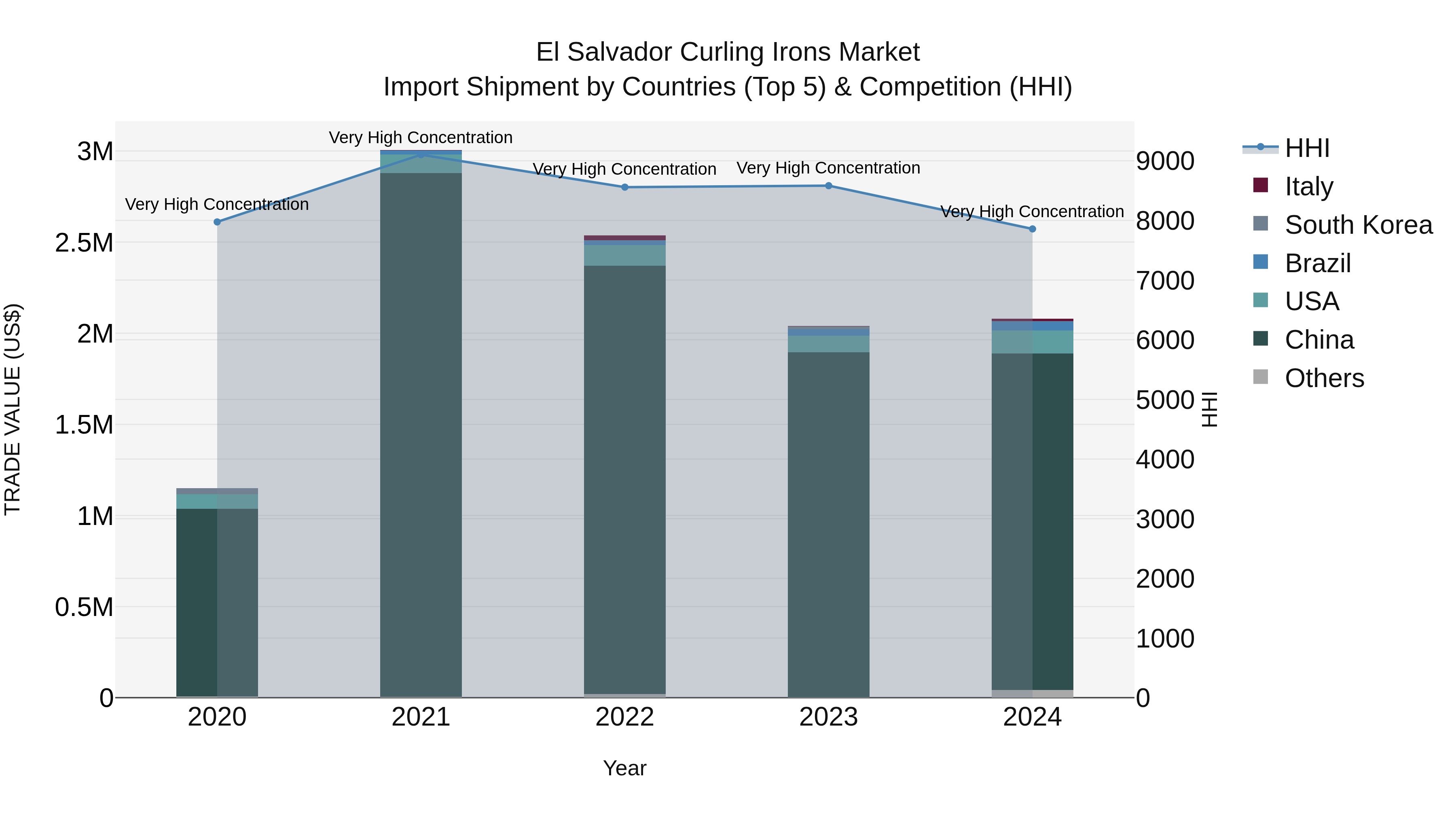 El Salvador Curling Irons Market Top 5 Importing Countries and Market Competition (HHI) Analysis