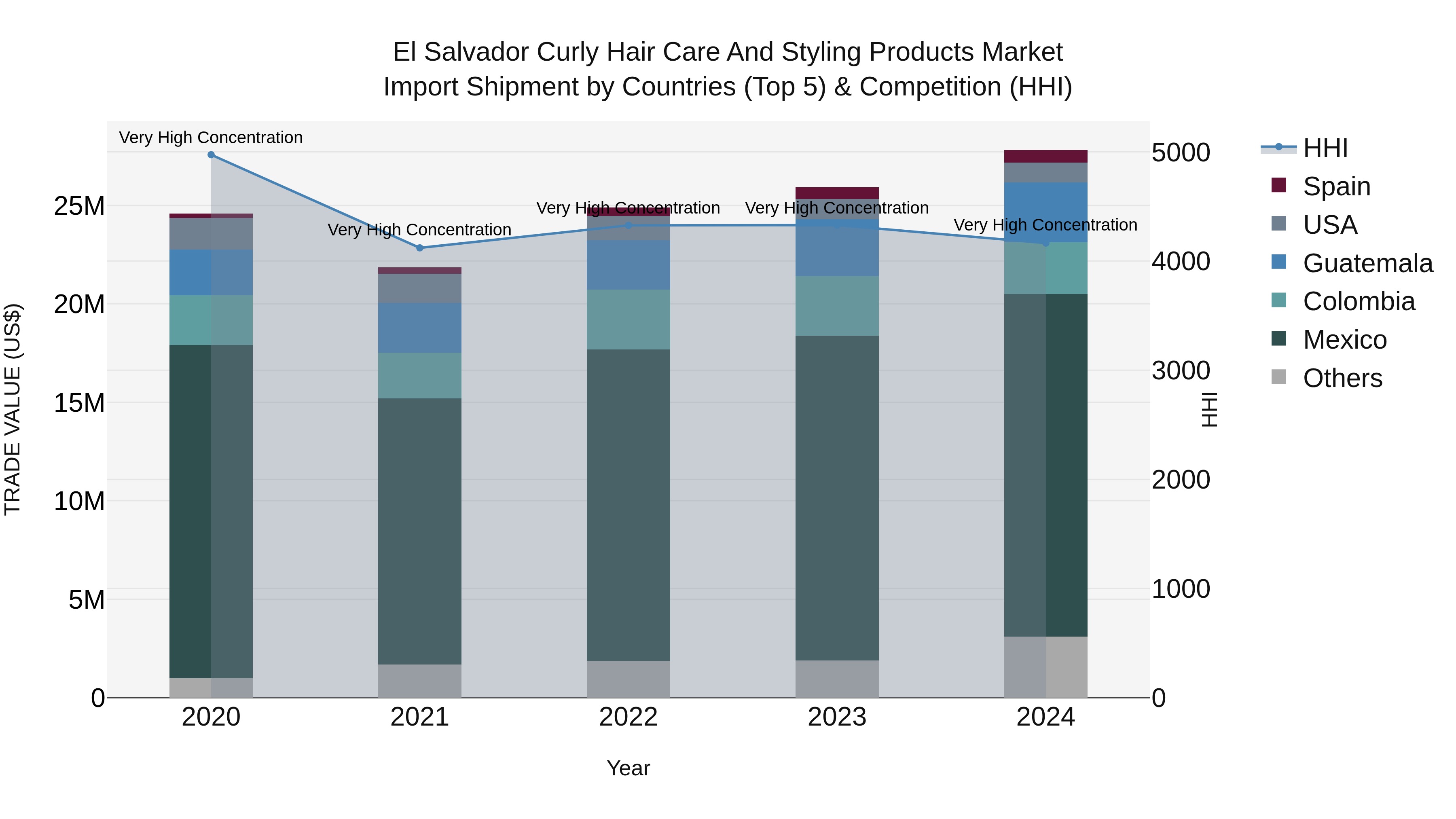 El Salvador Curly Hair Care And Styling Products Market Top 5 Importing Countries and Market Competition (HHI) Analysis