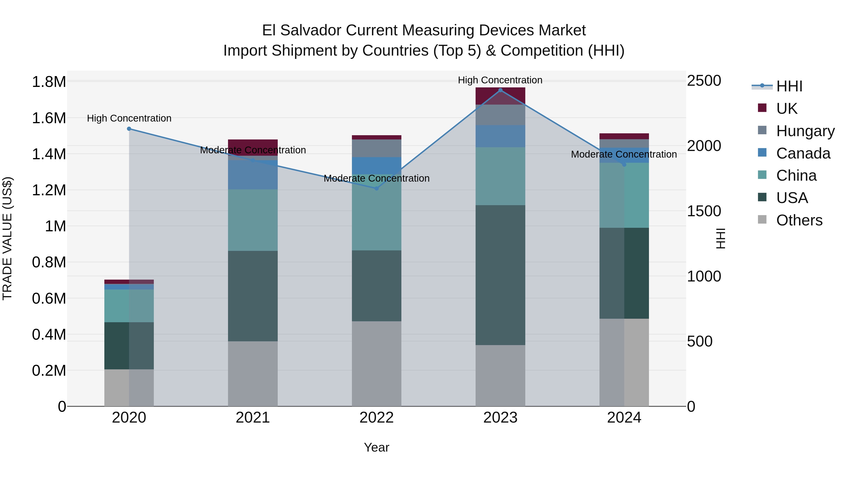 El Salvador Current Measuring Devices Market Top 5 Importing Countries and Market Competition (HHI) Analysis