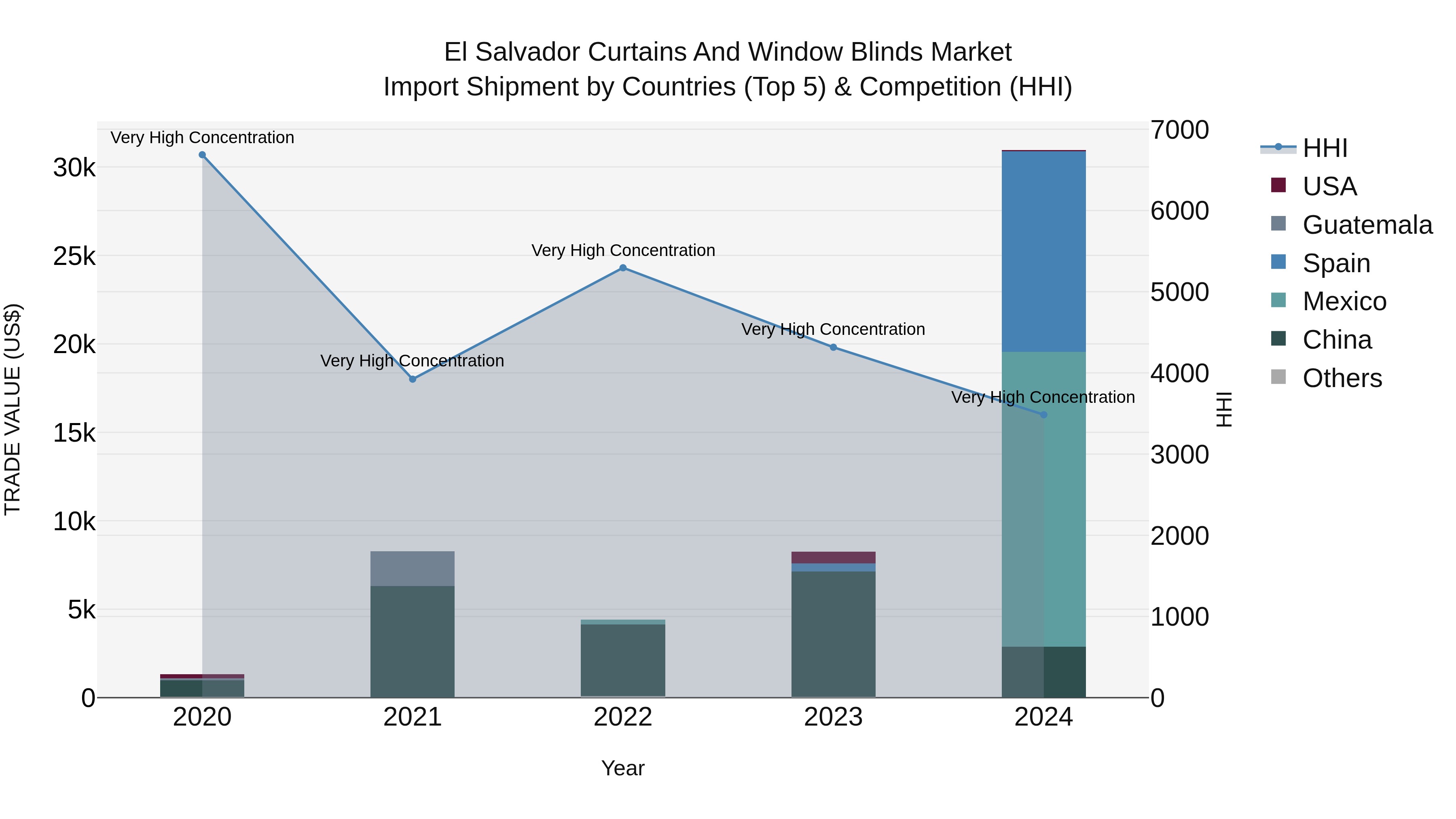 El Salvador Curtains And Window Blinds Market Top 5 Importing Countries and Market Competition (HHI) Analysis