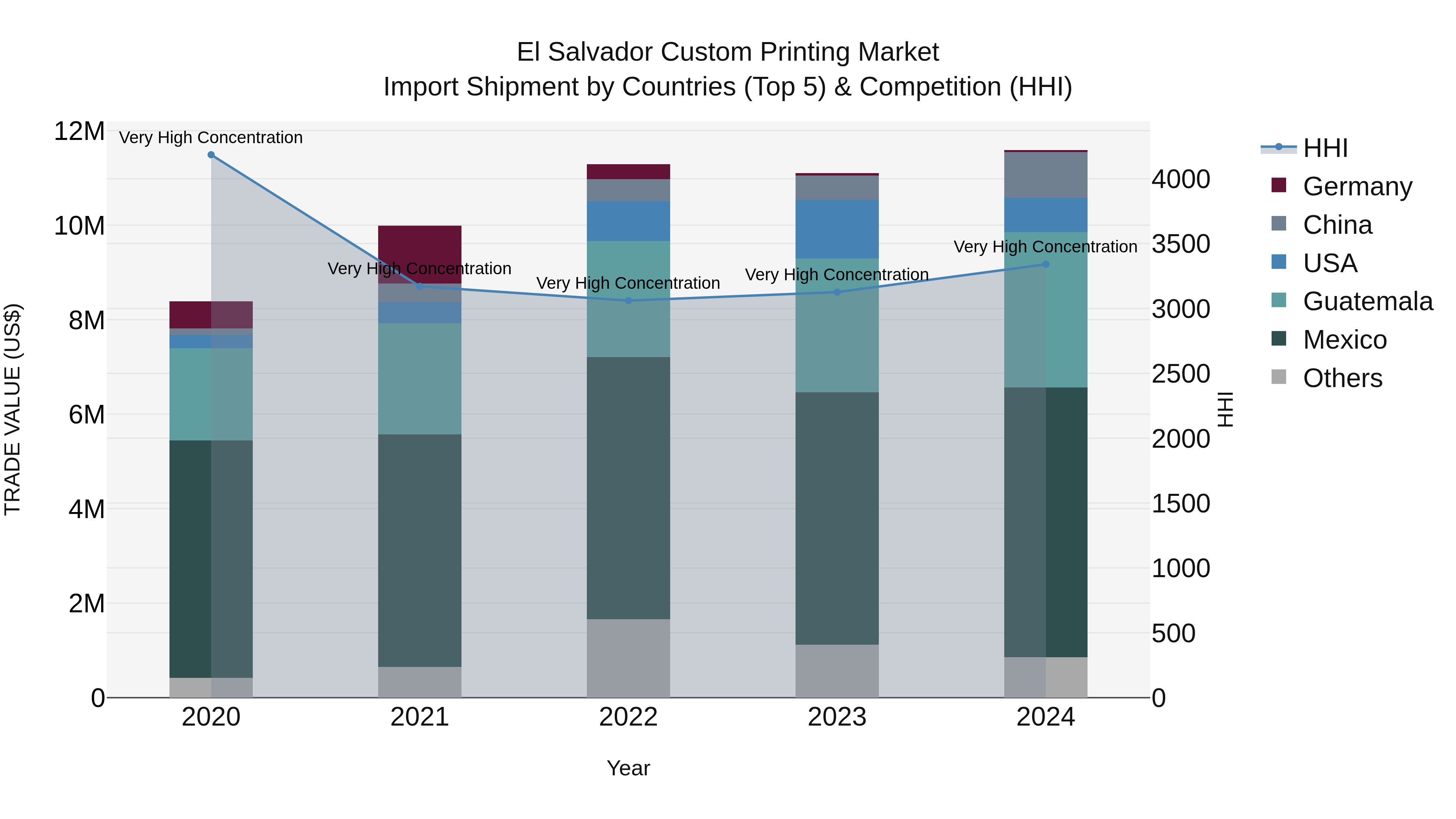 El Salvador Custom Printing Market Top 5 Importing Countries and Market Competition (HHI) Analysis