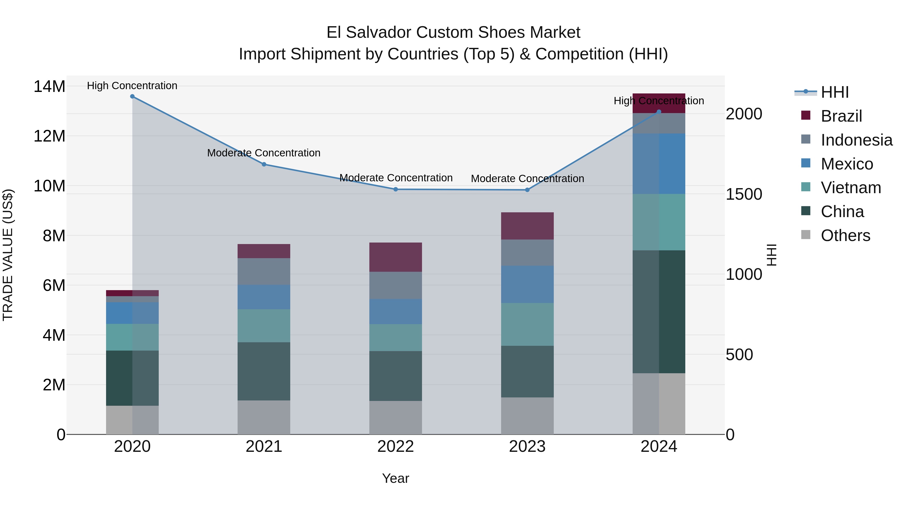 El Salvador Custom Shoes Market Top 5 Importing Countries and Market Competition (HHI) Analysis
