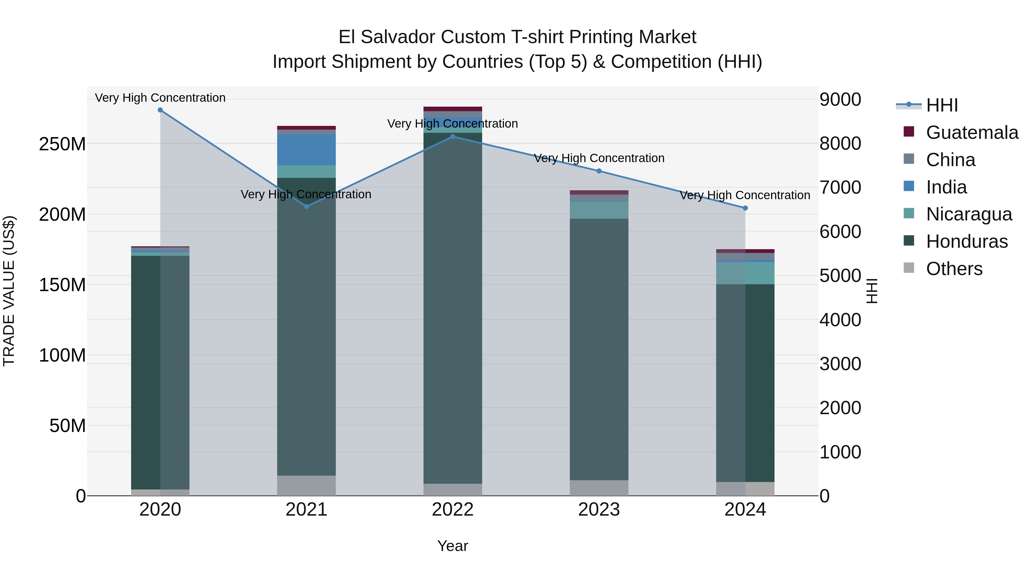 El Salvador Custom T Shirt Printing Market Top 5 Importing Countries and Market Competition (HHI) Analysis