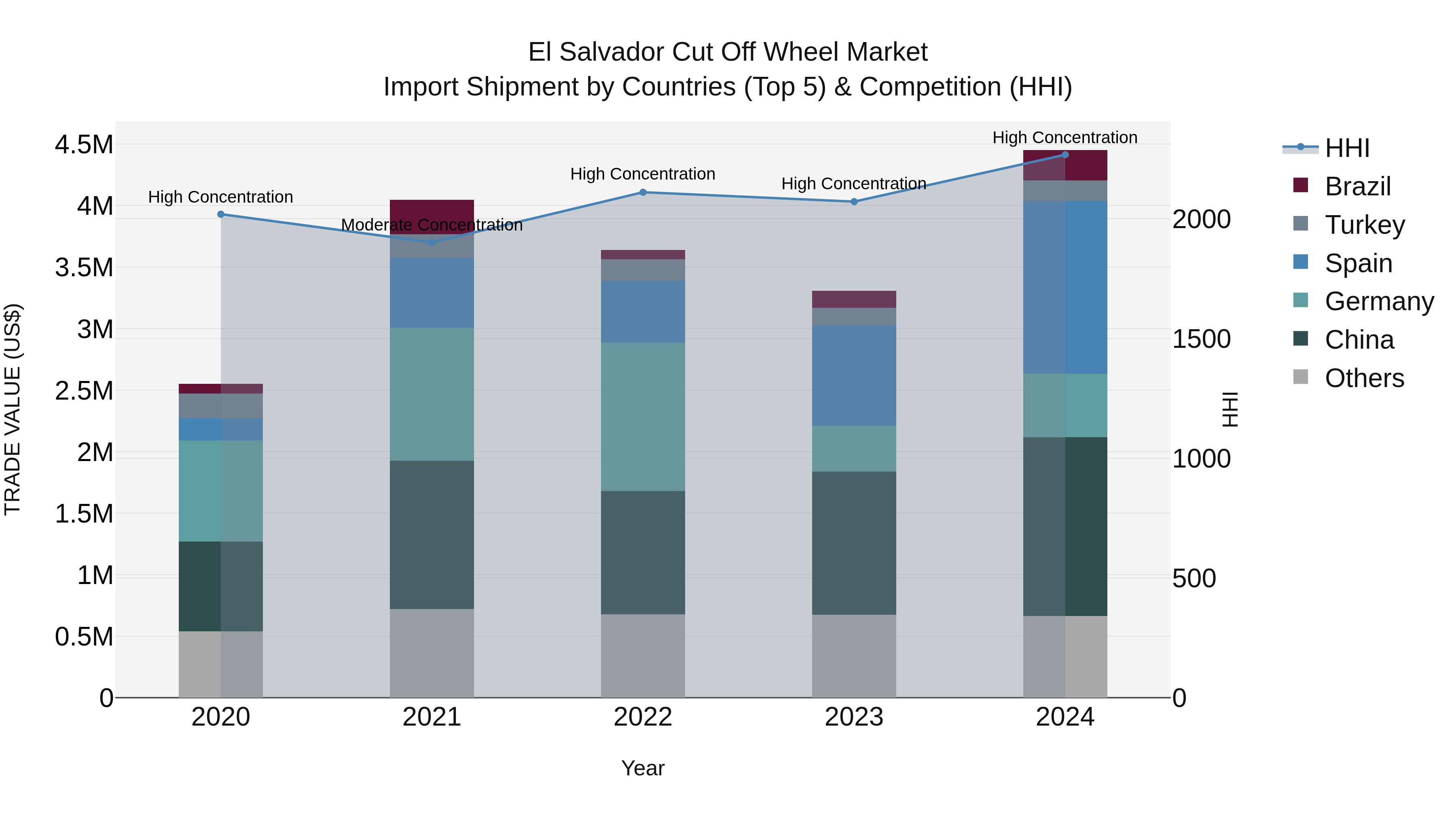El Salvador Cut Off Wheel Market Top 5 Importing Countries and Market Competition (HHI) Analysis
