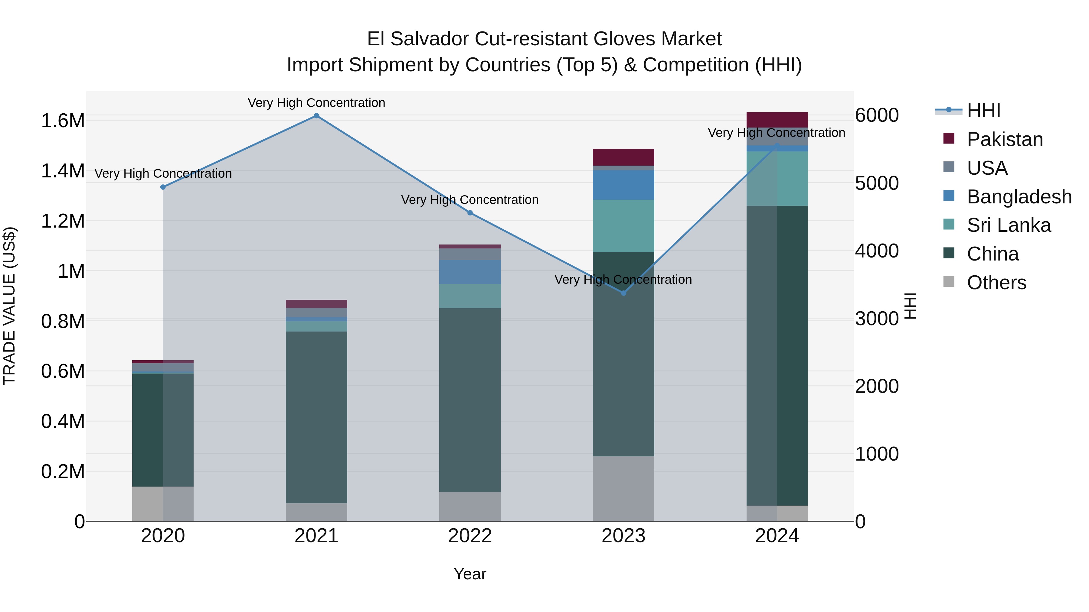 El Salvador Cut Resistant Gloves Market Top 5 Importing Countries and Market Competition (HHI) Analysis