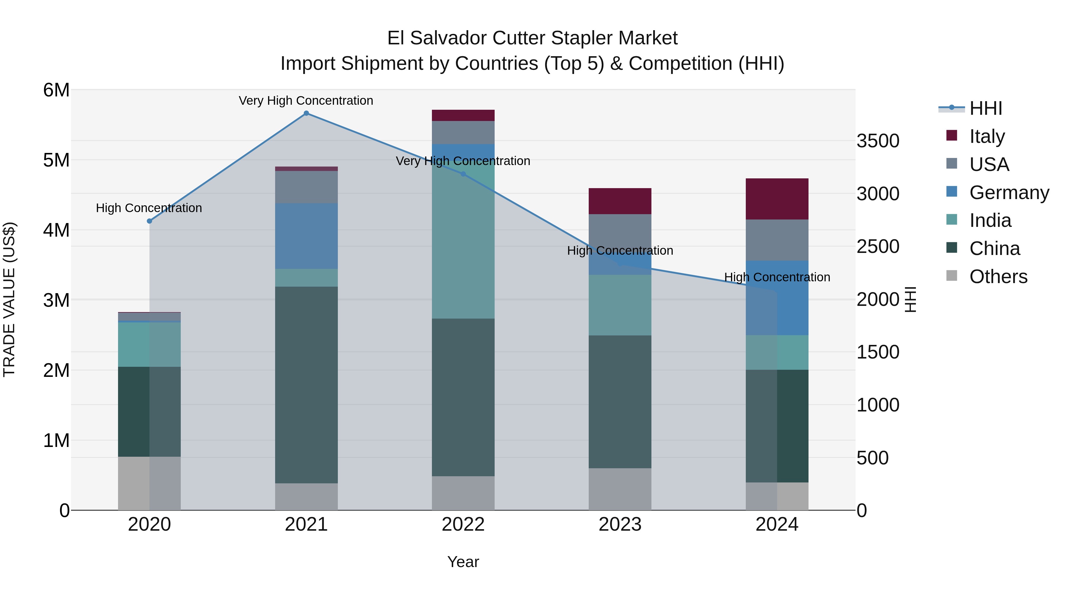 El Salvador Cutter Stapler Market Top 5 Importing Countries and Market Competition (HHI) Analysis