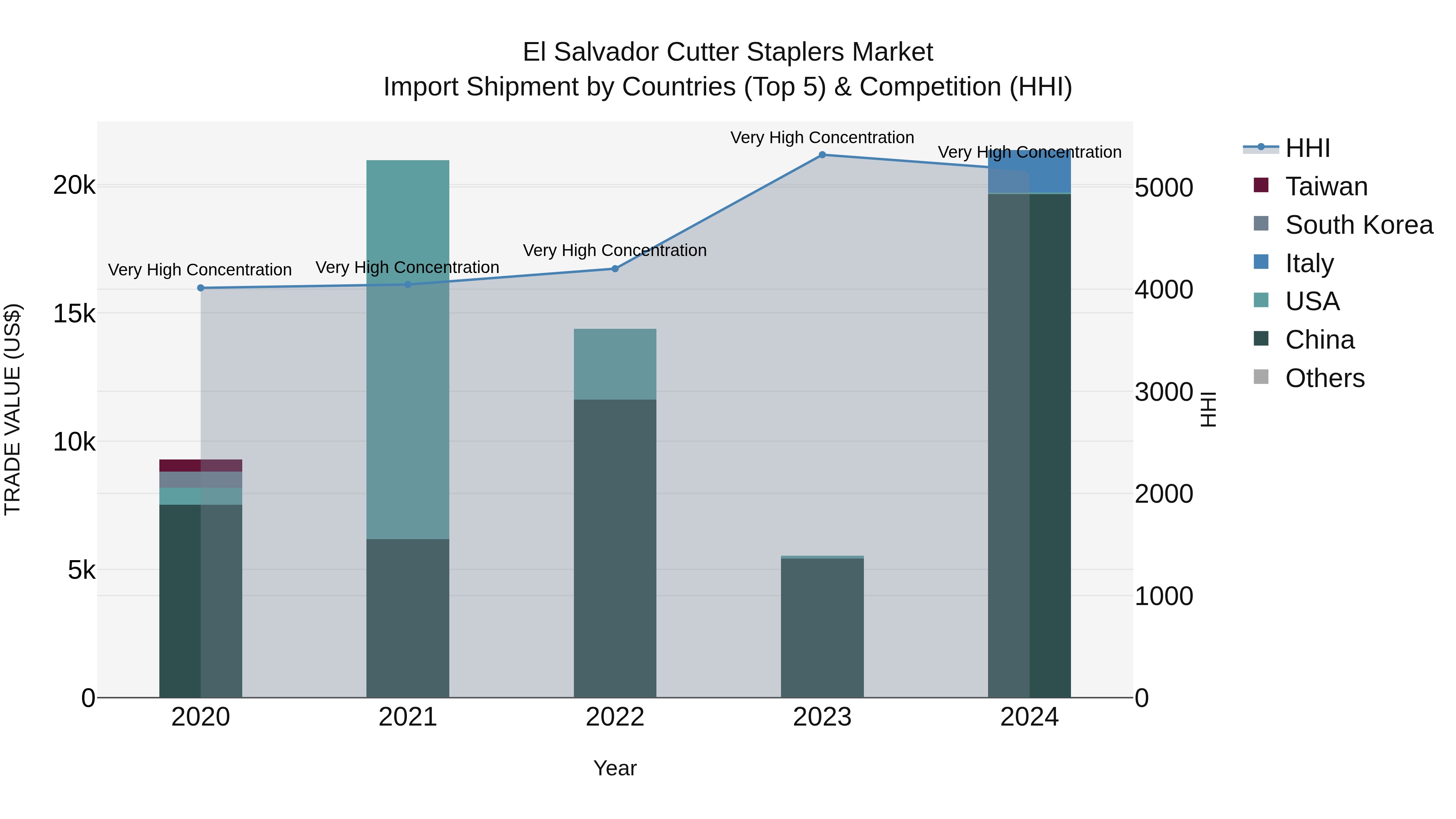 El Salvador Cutter Staplers Market Top 5 Importing Countries and Market Competition (HHI) Analysis