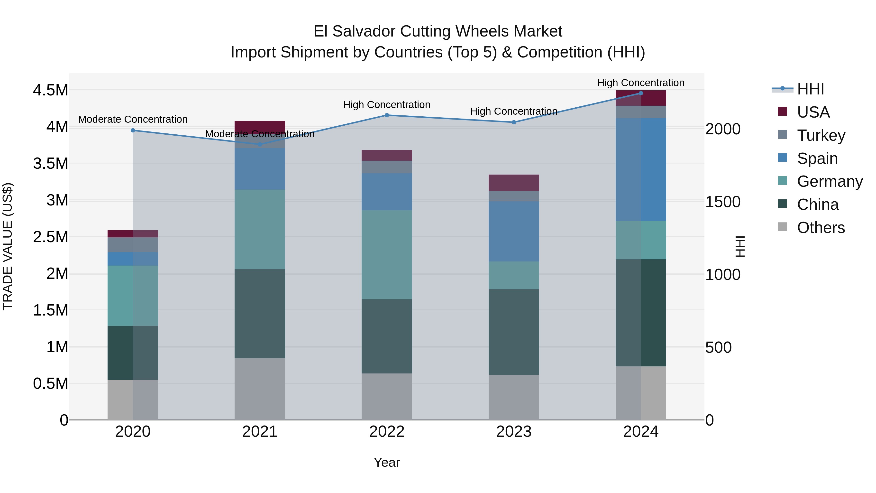 El Salvador Cutting Wheels Market Top 5 Importing Countries and Market Competition (HHI) Analysis
