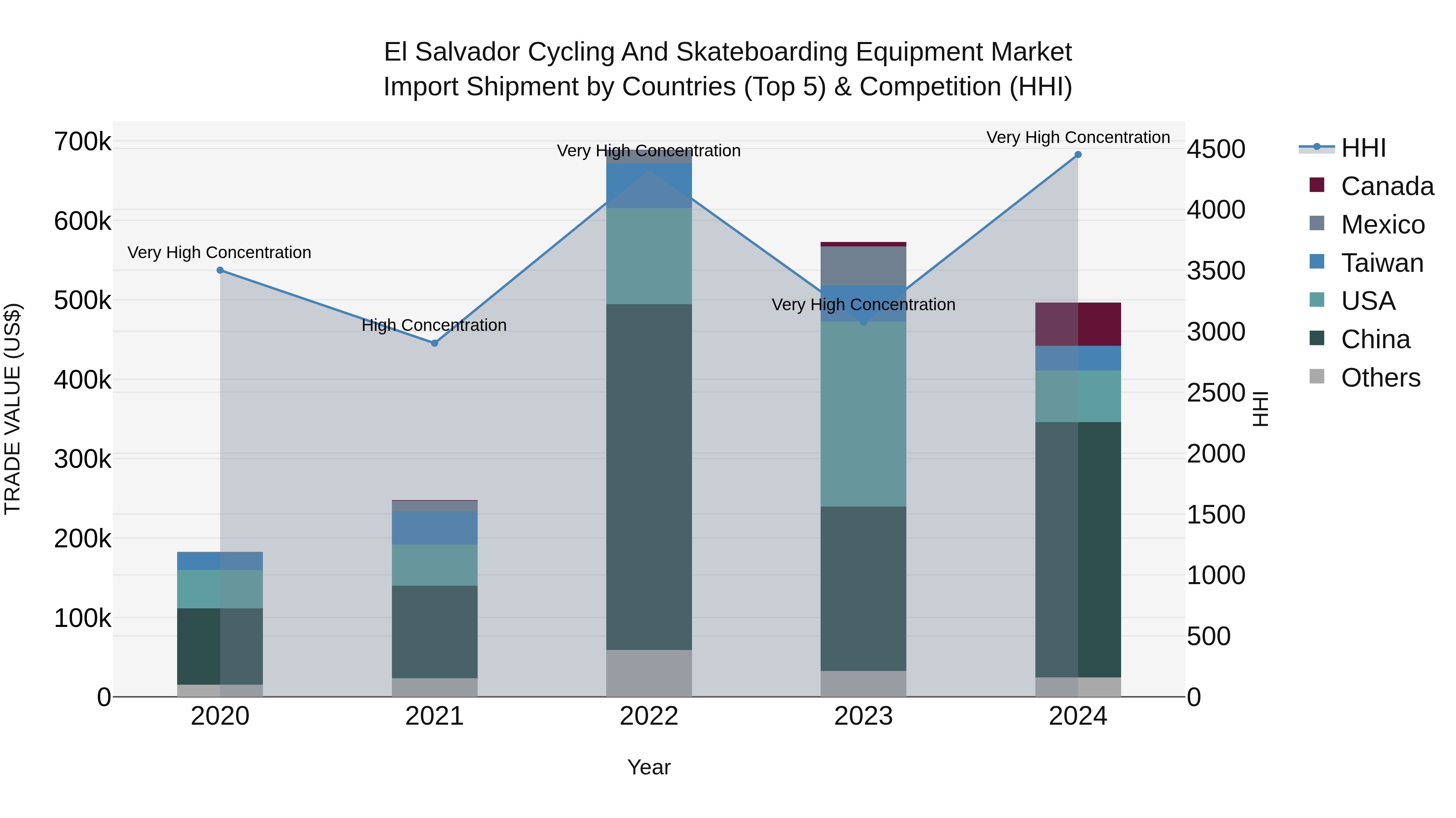 El Salvador Cycling And Skateboarding Equipment Market Top 5 Importing Countries and Market Competition (HHI) Analysis