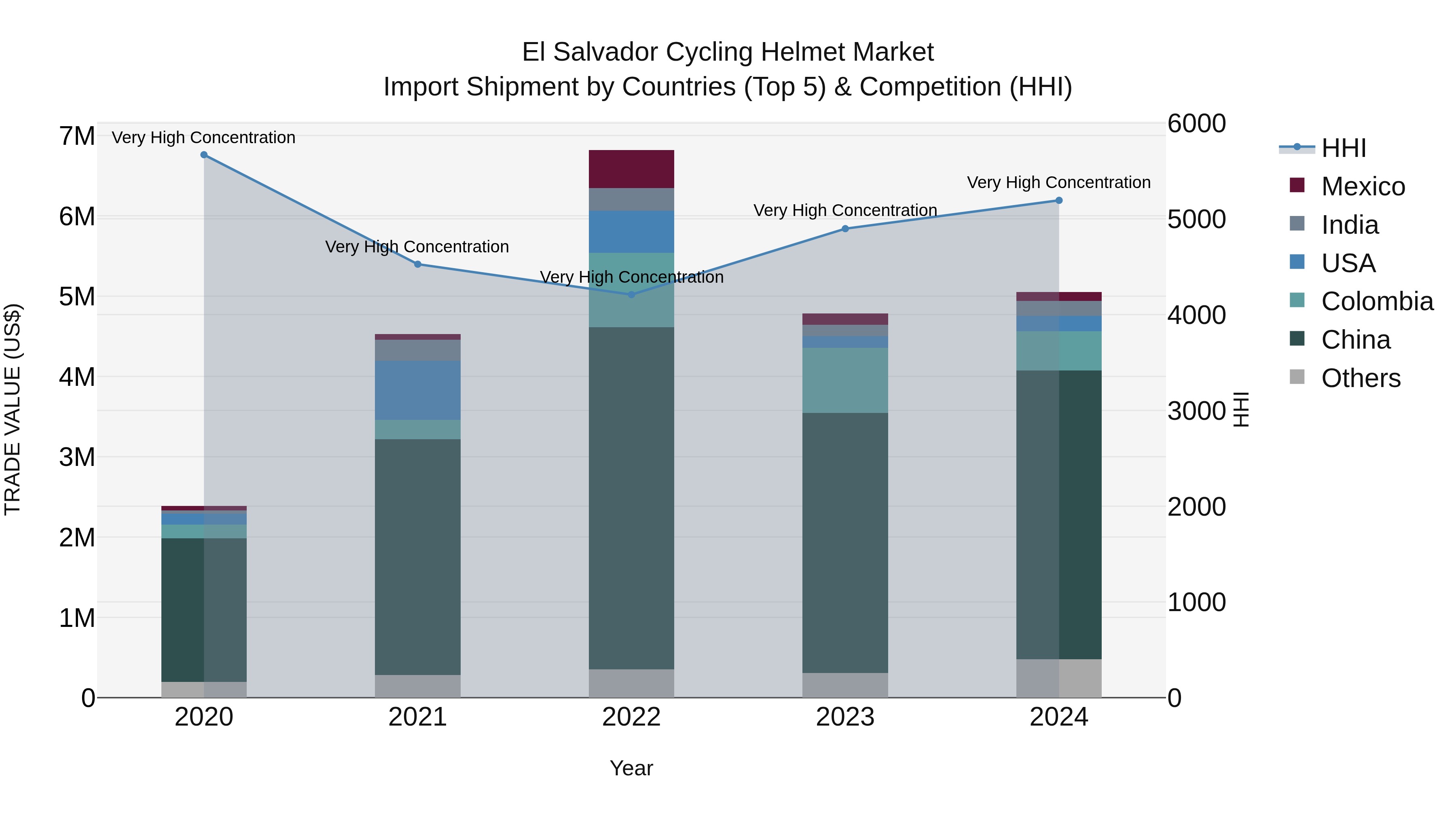 El Salvador Cycling Helmet Market Top 5 Importing Countries and Market Competition (HHI) Analysis