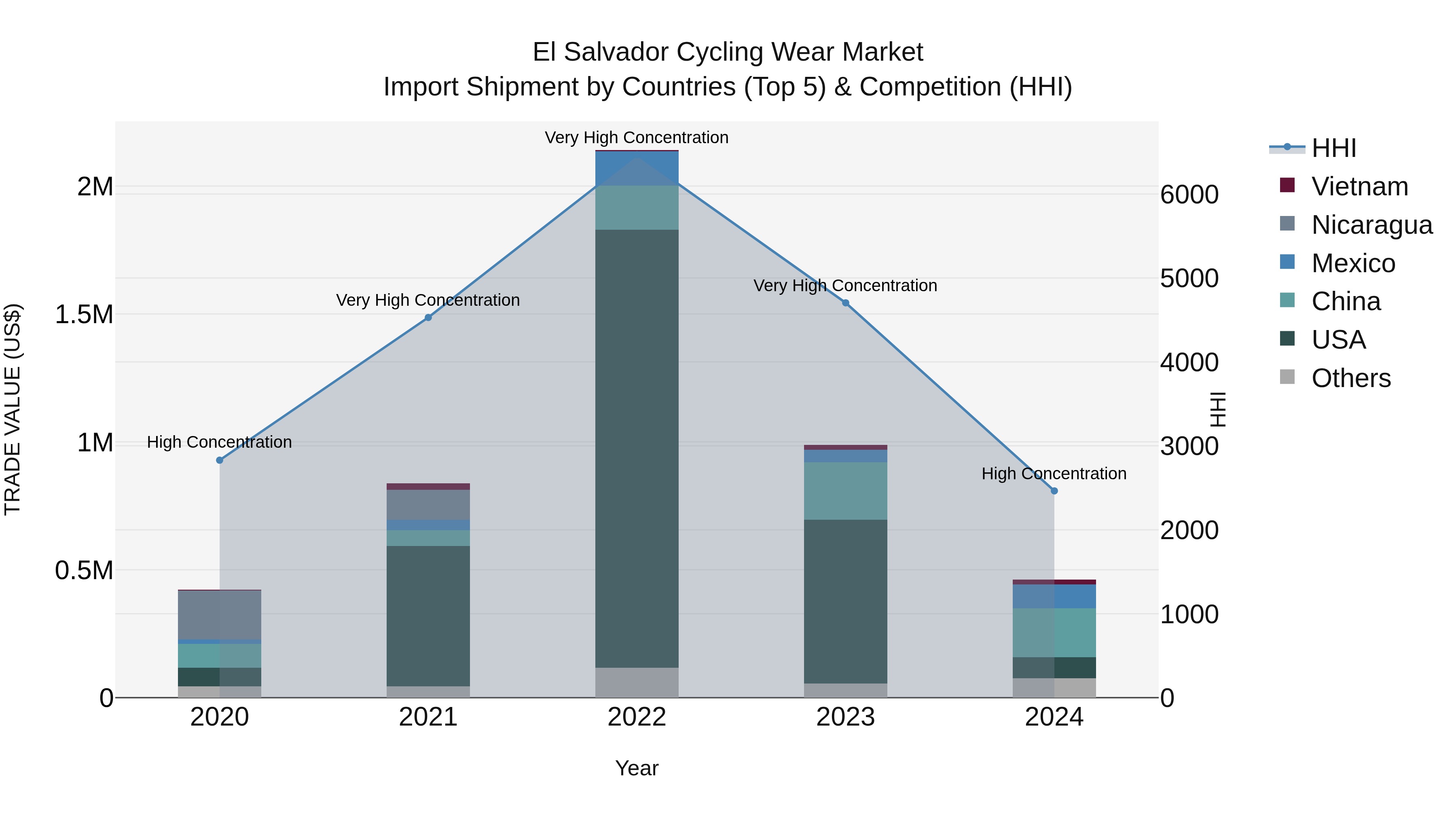 El Salvador Cycling Wear Market Top 5 Importing Countries and Market Competition (HHI) Analysis