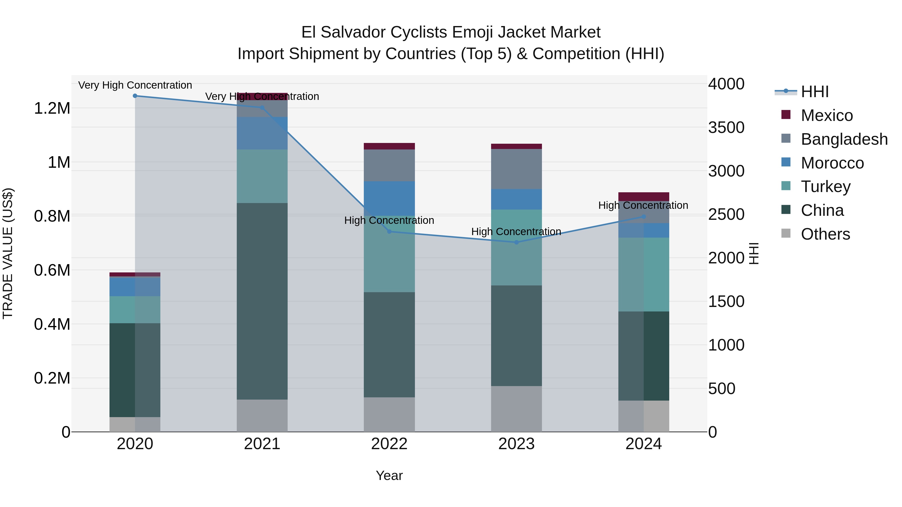 El Salvador Cyclists Emoji Jacket Market Top 5 Importing Countries and Market Competition (HHI) Analysis