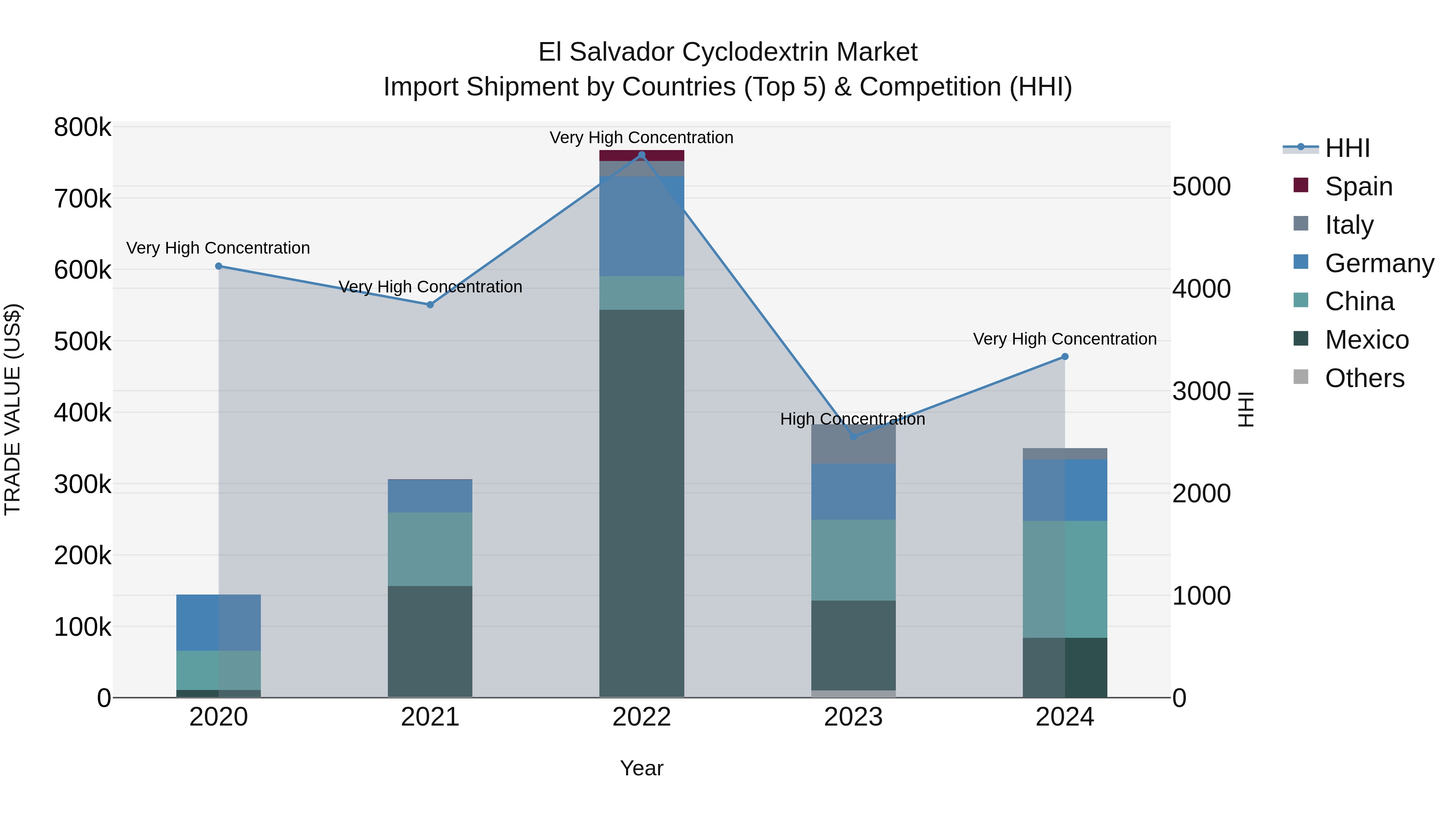 El Salvador Cyclodextrin Market Top 5 Importing Countries and Market Competition (HHI) Analysis