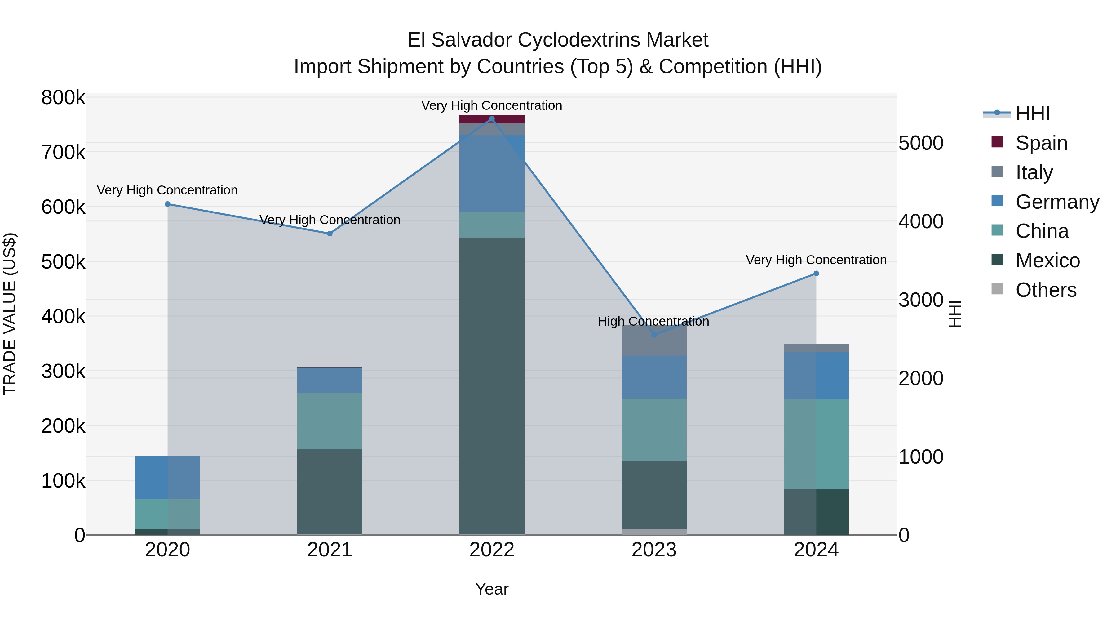 El Salvador Cyclodextrins Market Top 5 Importing Countries and Market Competition (HHI) Analysis