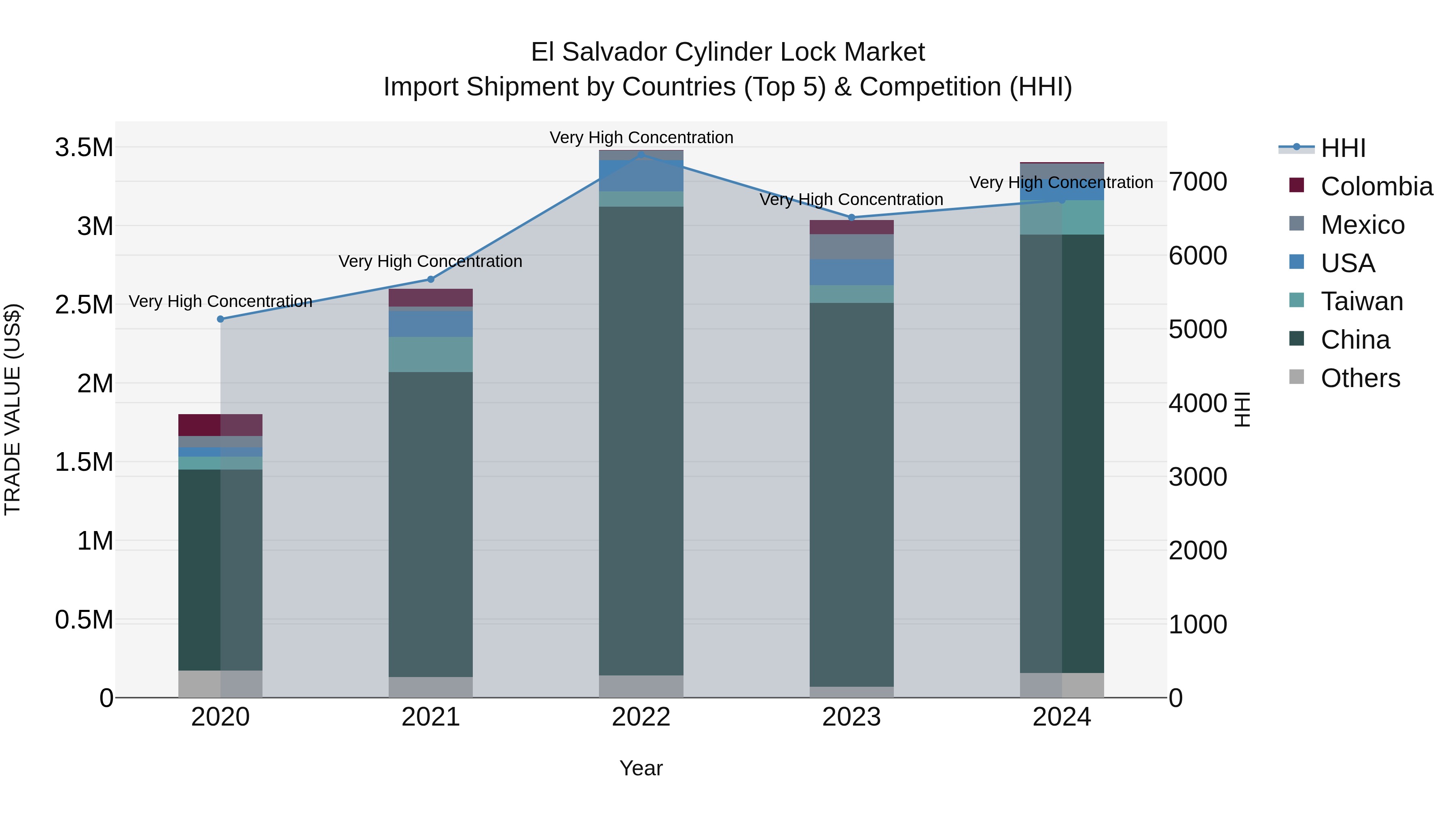 El Salvador Cylinder Lock Market Top 5 Importing Countries and Market Competition (HHI) Analysis