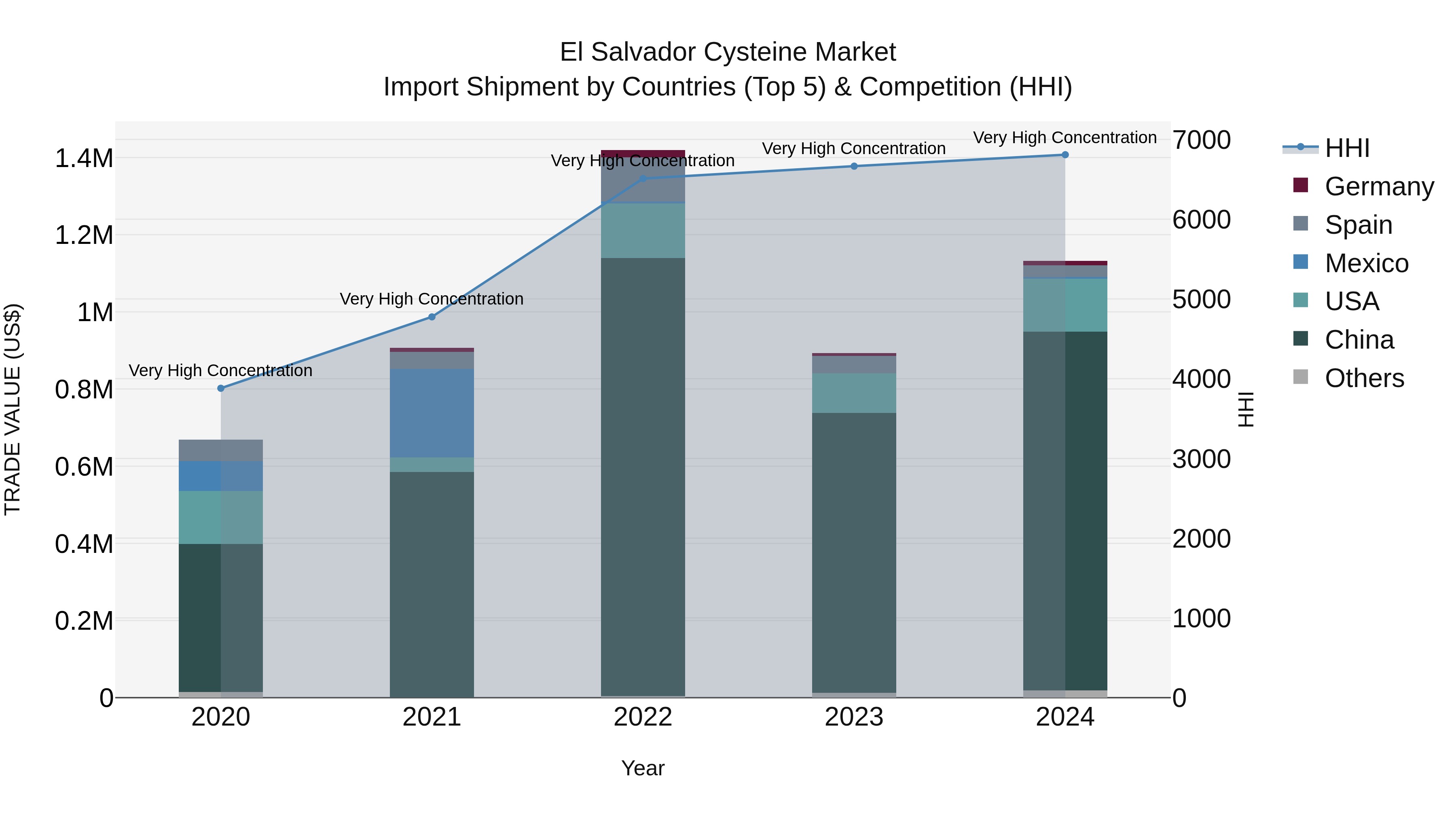 El Salvador Cysteine Market Top 5 Importing Countries and Market Competition (HHI) Analysis