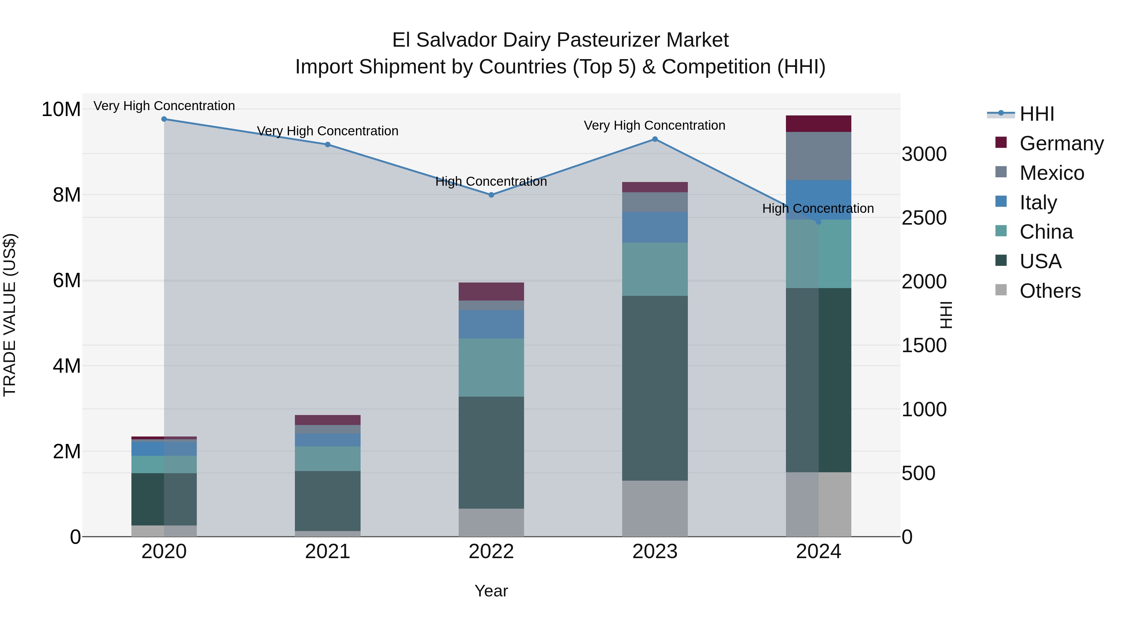 El Salvador Dairy Pasteurizer Market Top 5 Importing Countries and Market Competition (HHI) Analysis
