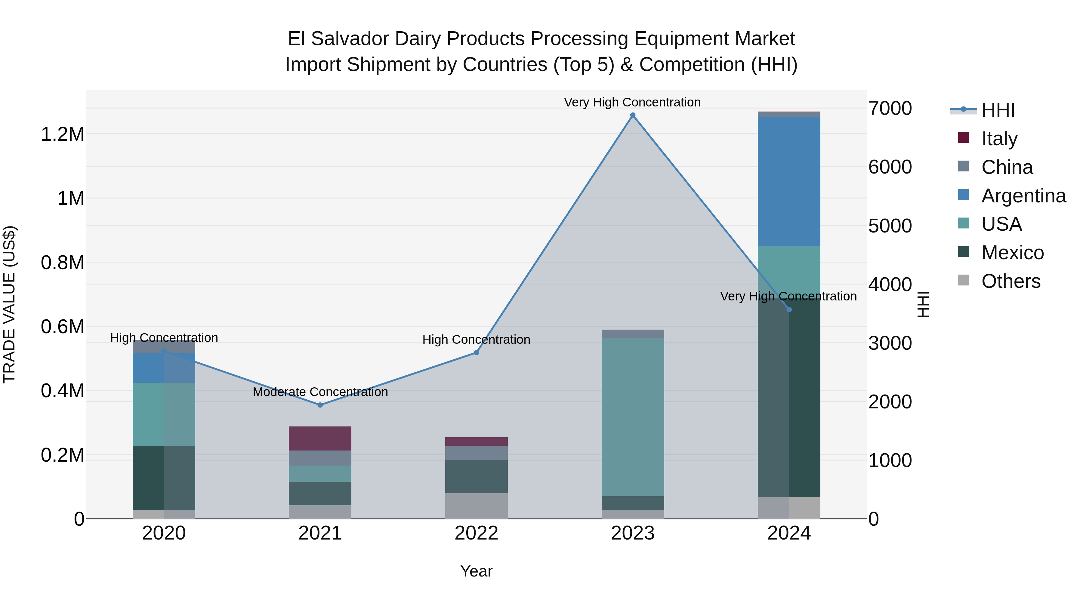 El Salvador Dairy Products Processing Equipment Market Top 5 Importing Countries and Market Competition (HHI) Analysis