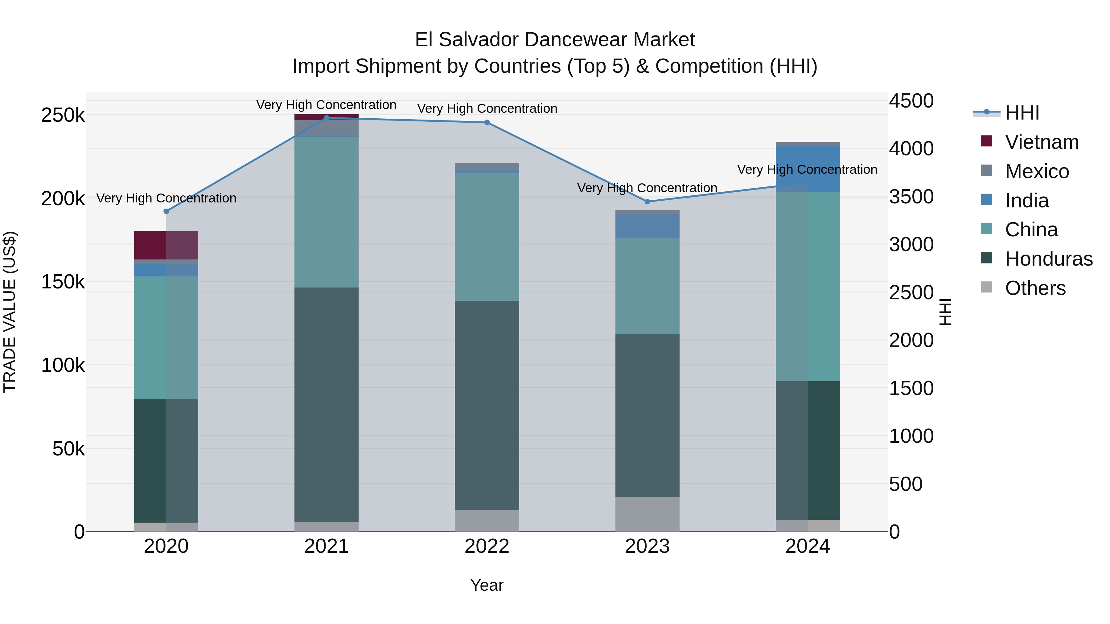El Salvador Dancewear Market Top 5 Importing Countries and Market Competition (HHI) Analysis