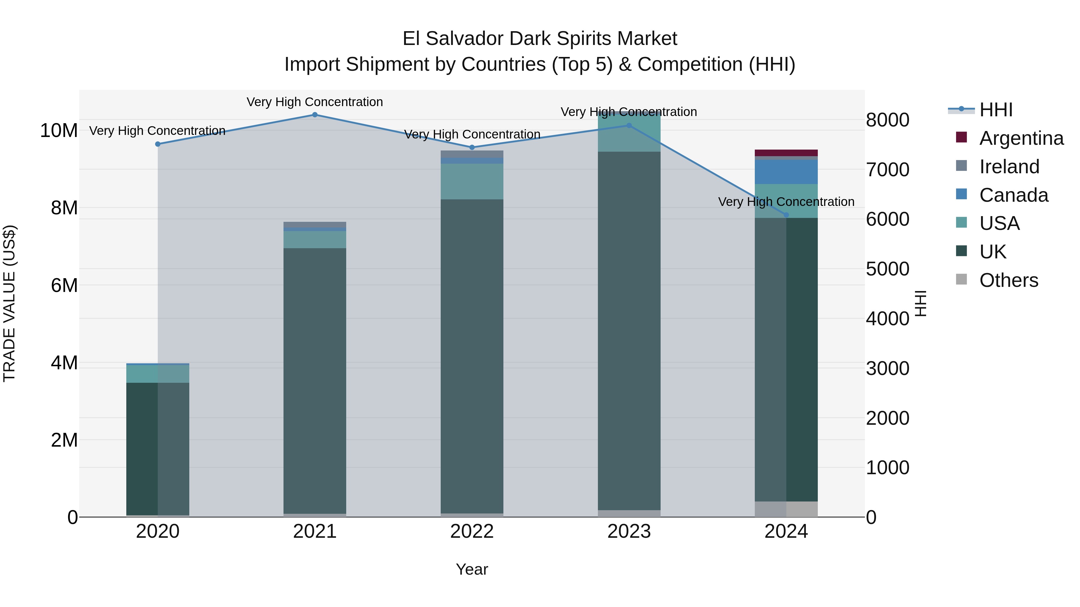 El Salvador Dark Spirits Market Top 5 Importing Countries and Market Competition (HHI) Analysis