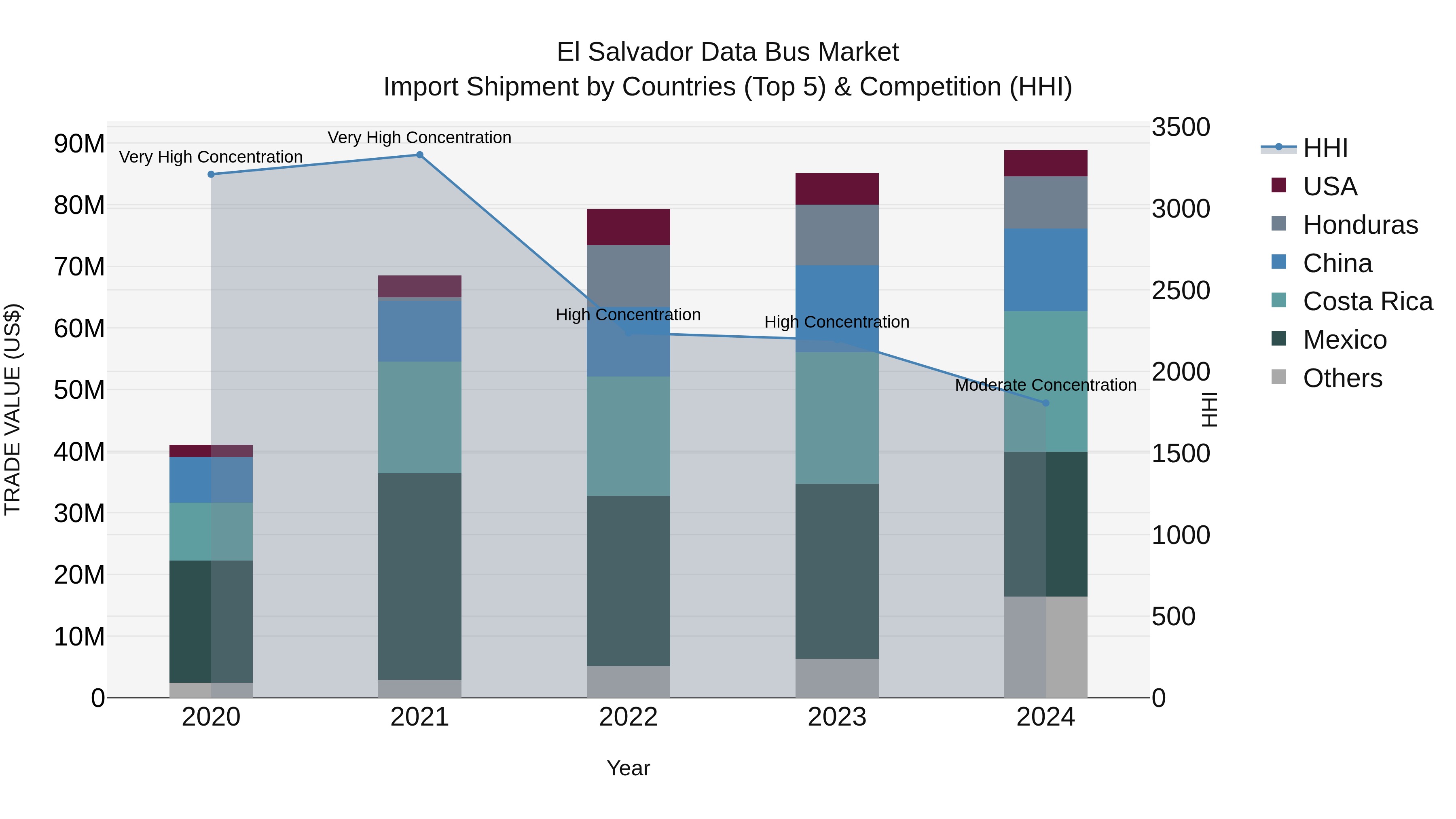 El Salvador Data Bus Market Top 5 Importing Countries and Market Competition (HHI) Analysis