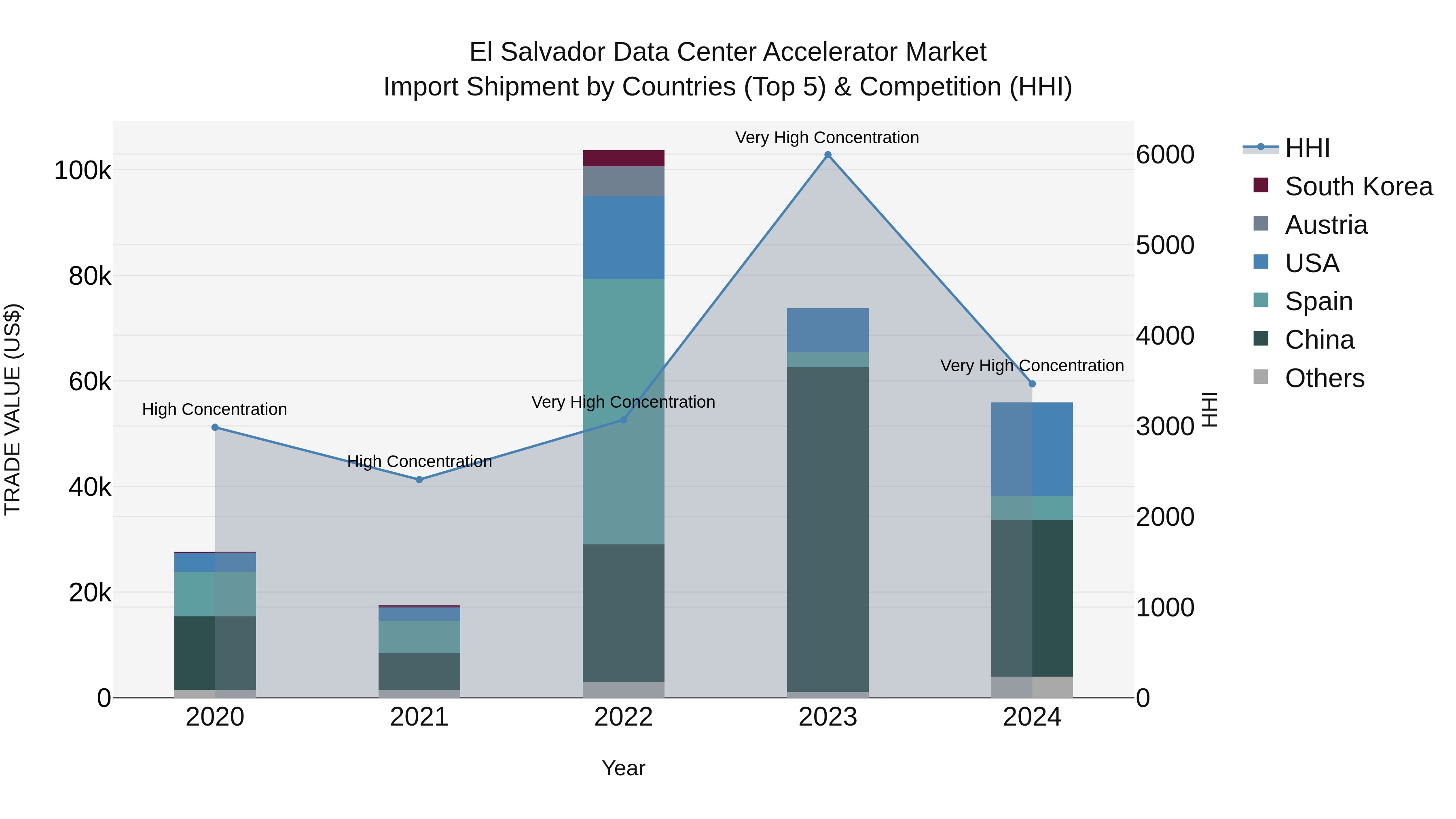 El Salvador Data Center Accelerator Market Top 5 Importing Countries and Market Competition (HHI) Analysis
