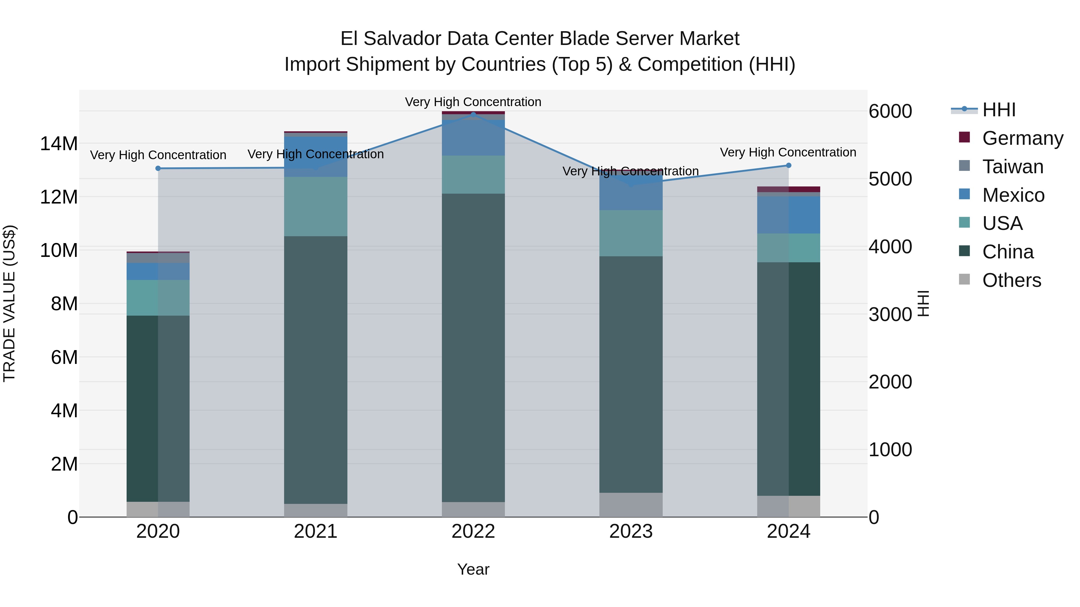 El Salvador Data Center Blade Server Market Top 5 Importing Countries and Market Competition (HHI) Analysis
