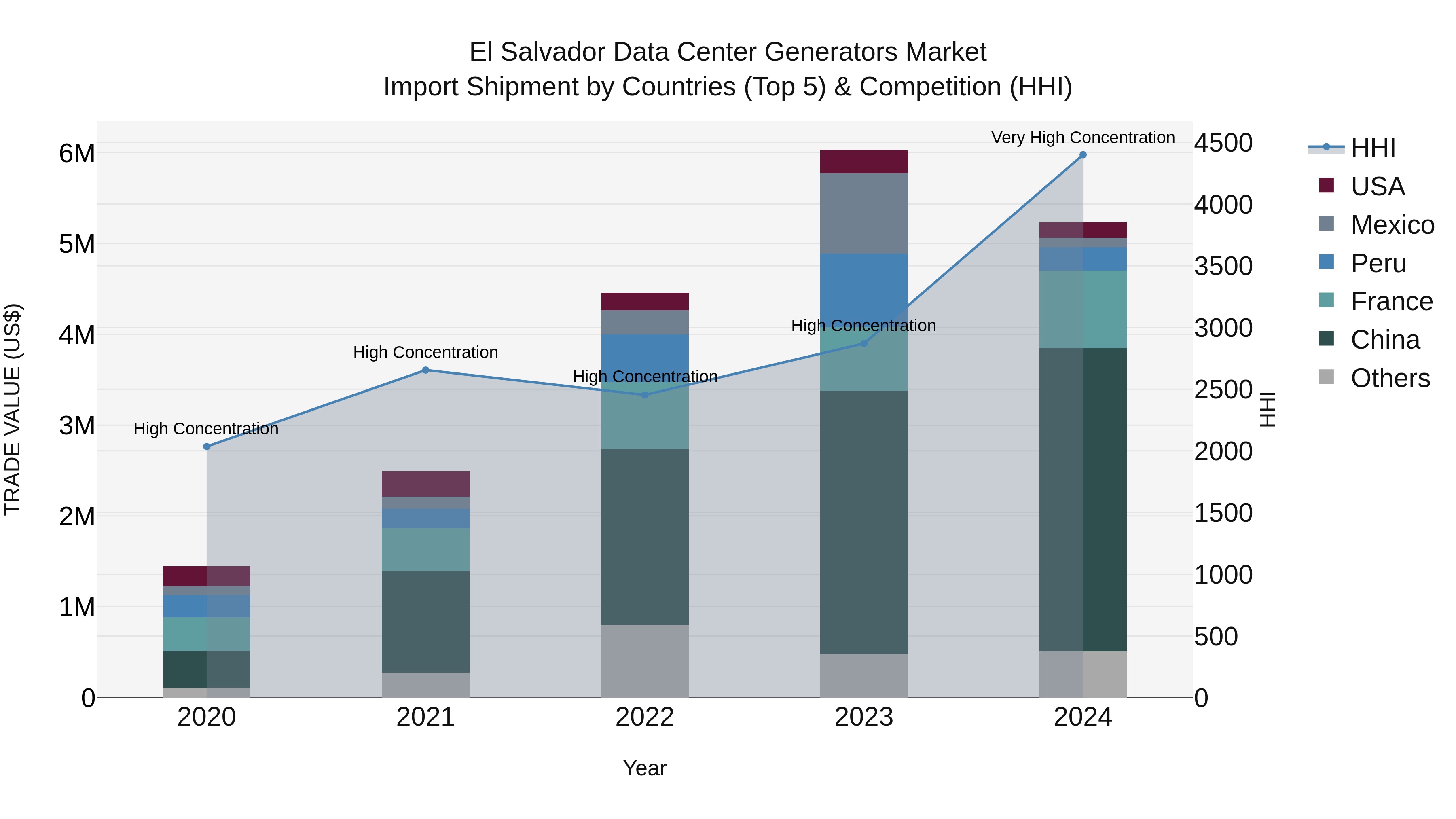 El Salvador Data Center Generators Market Top 5 Importing Countries and Market Competition (HHI) Analysis