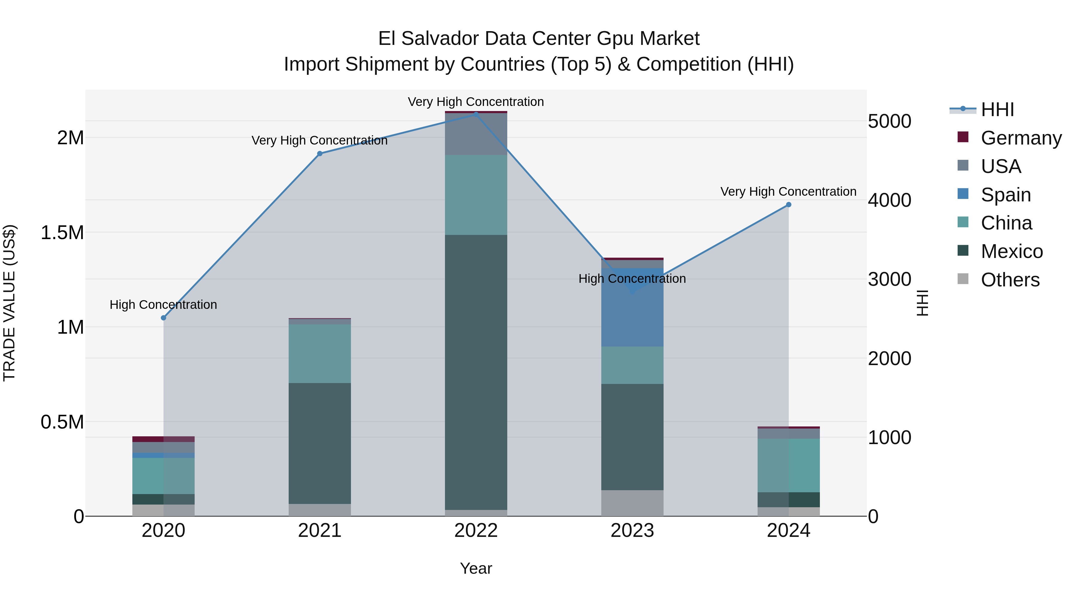 El Salvador Data Center Gpu Market Top 5 Importing Countries and Market Competition (HHI) Analysis
