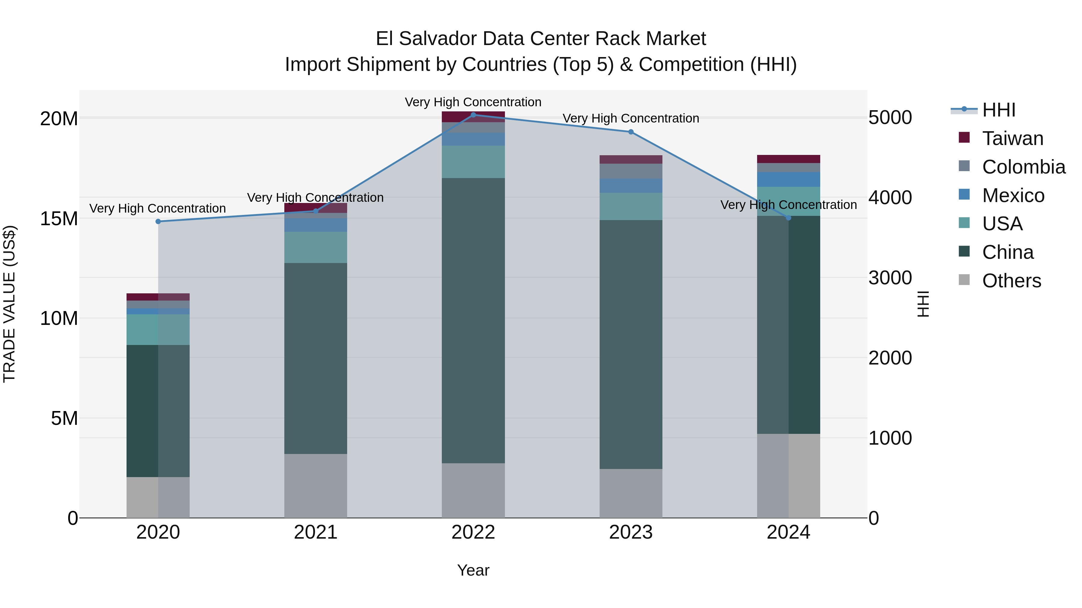 El Salvador Data Center Rack Market Top 5 Importing Countries and Market Competition (HHI) Analysis