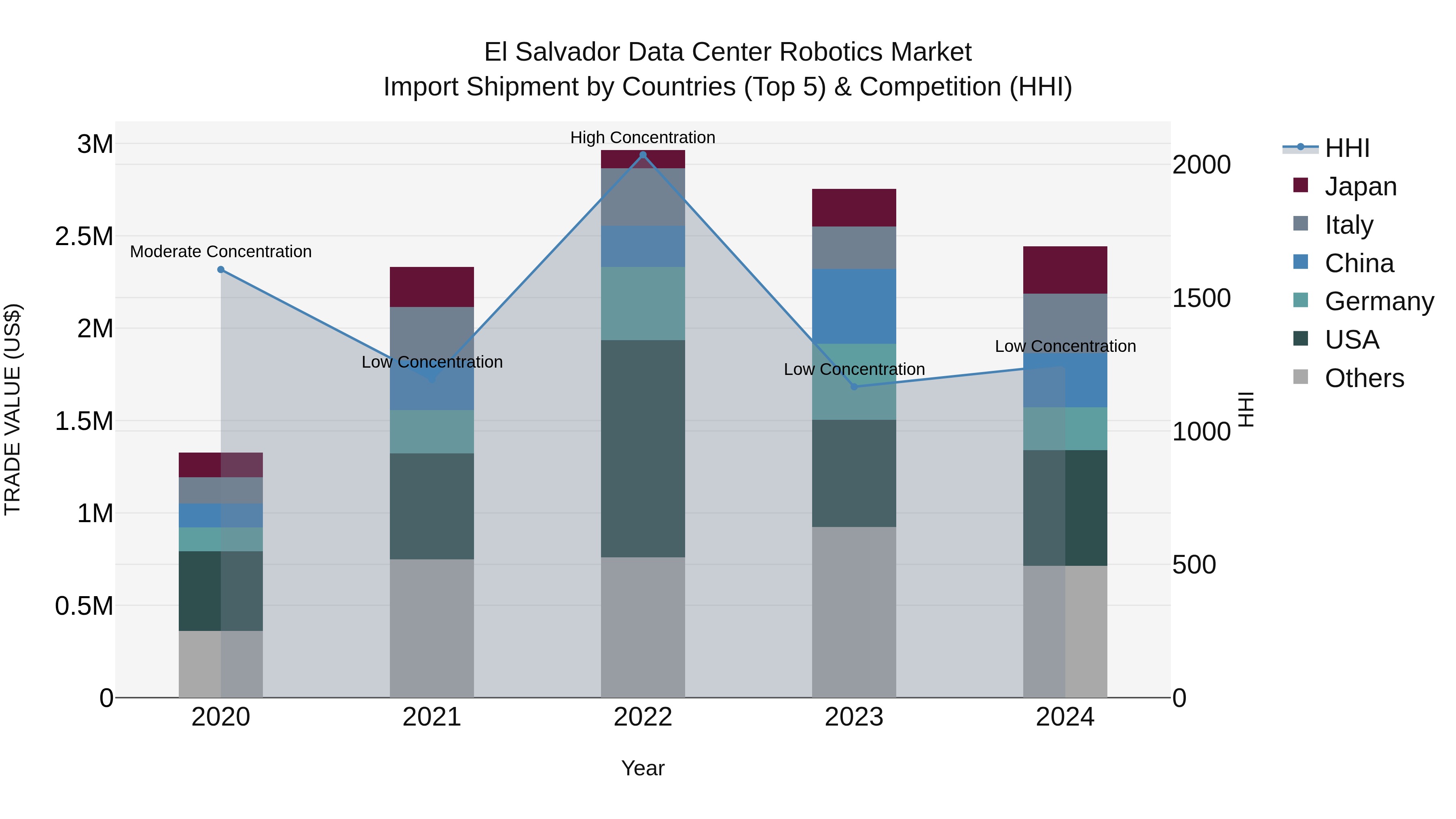 El Salvador Data Center Robotics Market Top 5 Importing Countries and Market Competition (HHI) Analysis