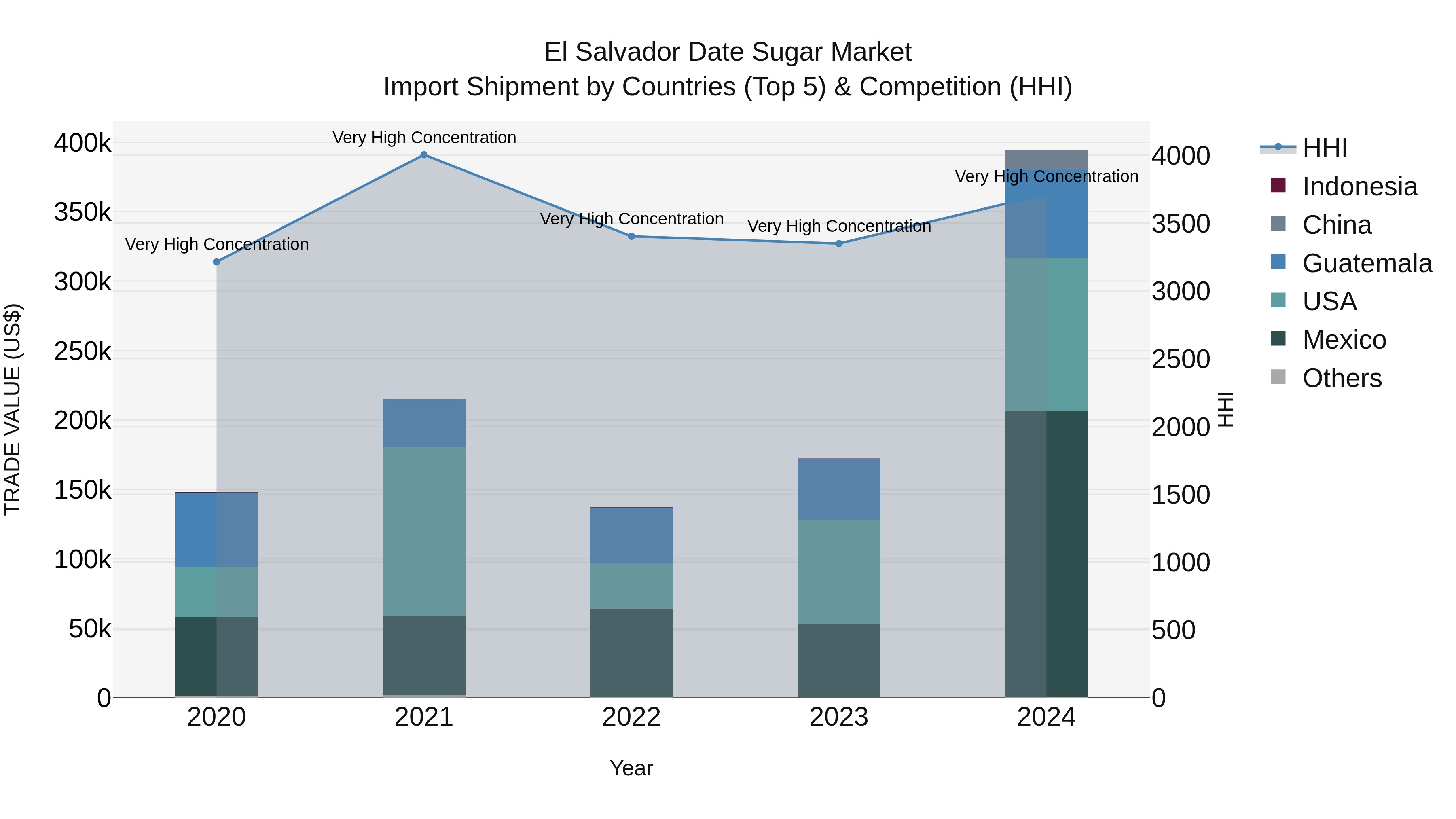 El Salvador Date Sugar Market Top 5 Importing Countries and Market Competition (HHI) Analysis