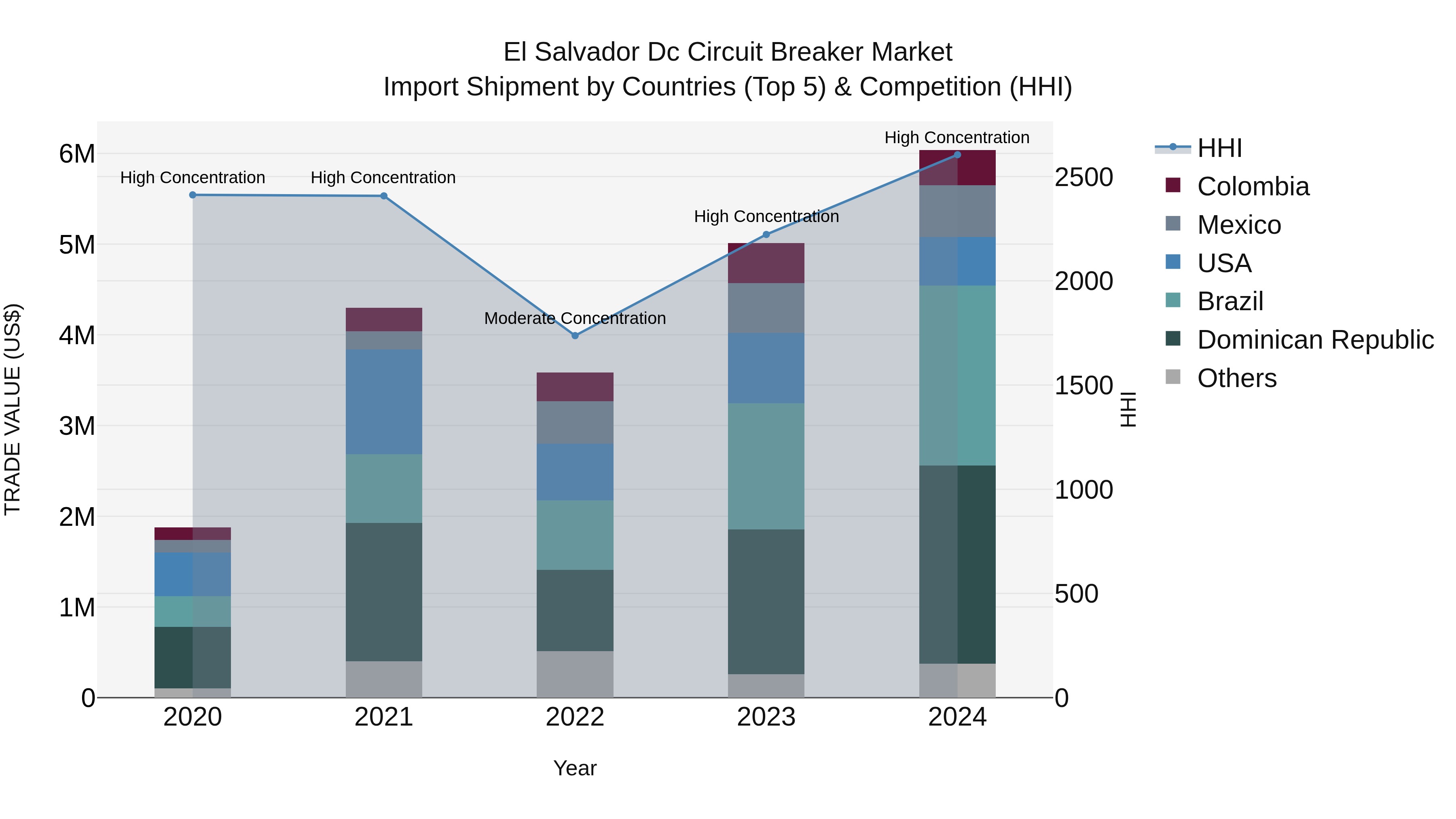 El Salvador Dc Circuit Breaker Market Top 5 Importing Countries and Market Competition (HHI) Analysis