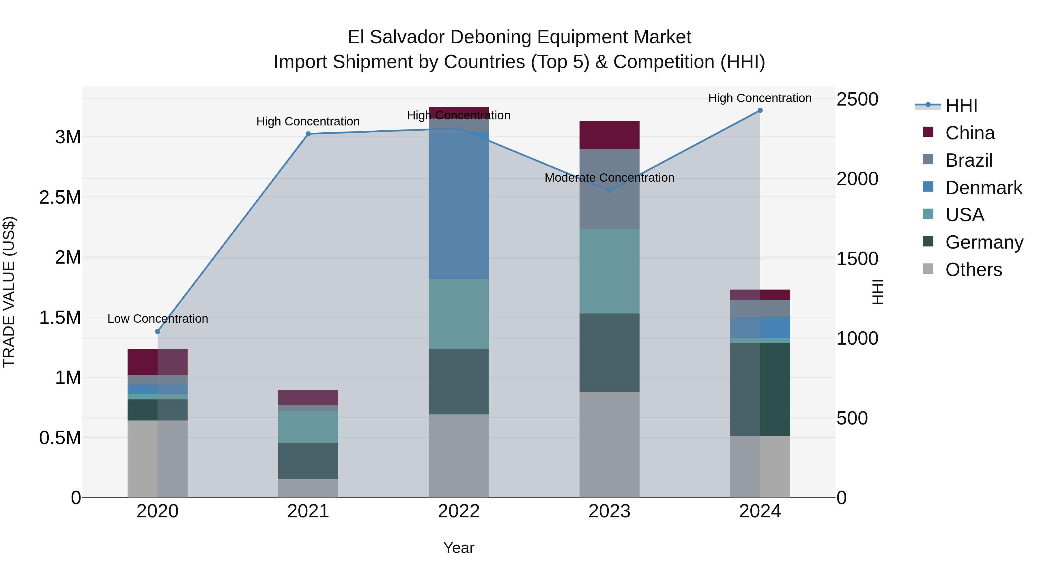 El Salvador Deboning Equipment Market Top 5 Importing Countries and Market Competition (HHI) Analysis