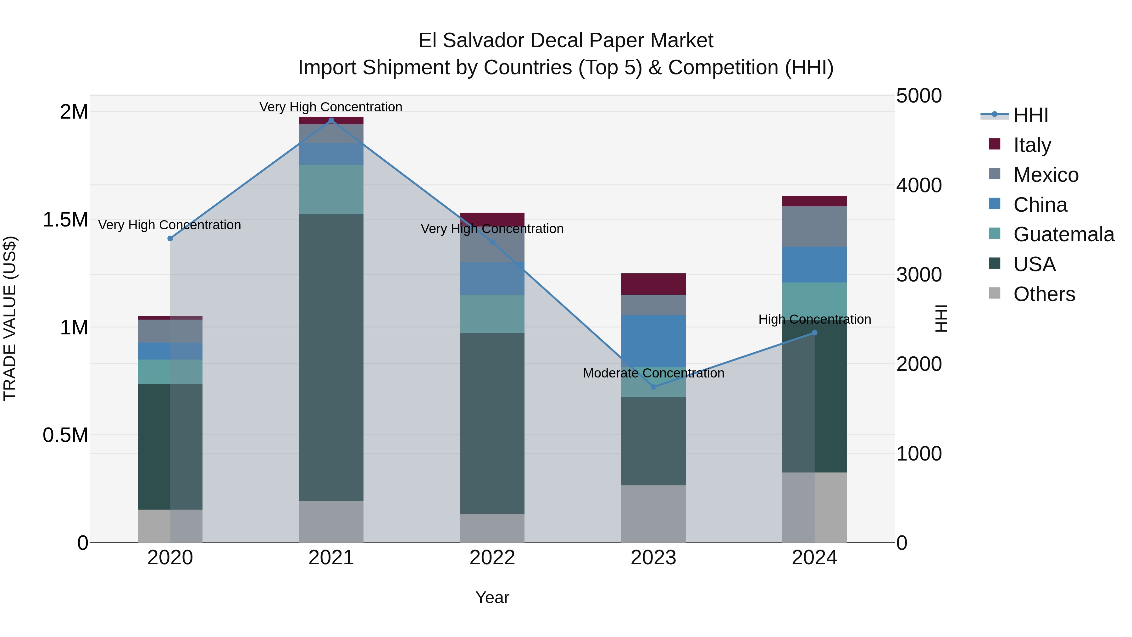 El Salvador Decal Paper Market Top 5 Importing Countries and Market Competition (HHI) Analysis