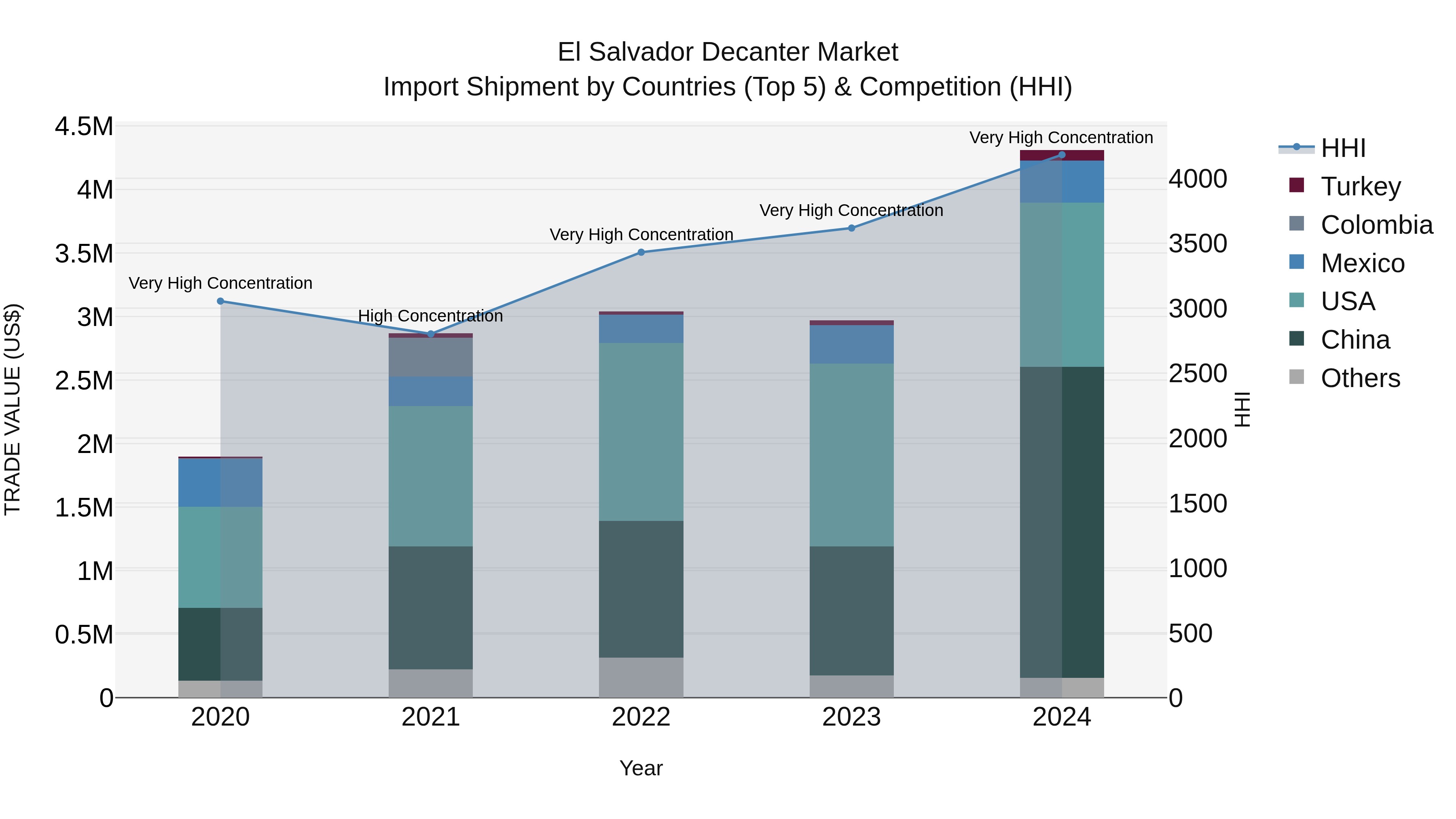 El Salvador Decanter Market Top 5 Importing Countries and Market Competition (HHI) Analysis
