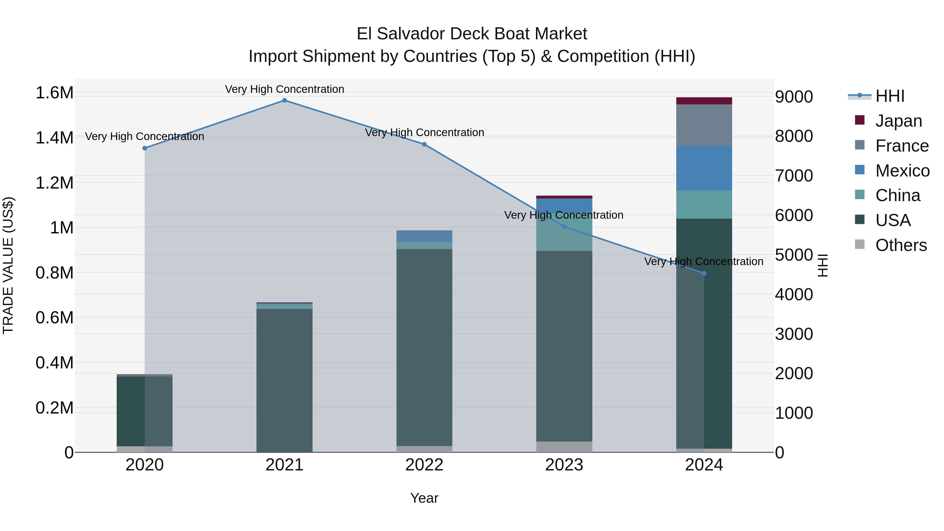 El Salvador Deck Boat Market Top 5 Importing Countries and Market Competition (HHI) Analysis