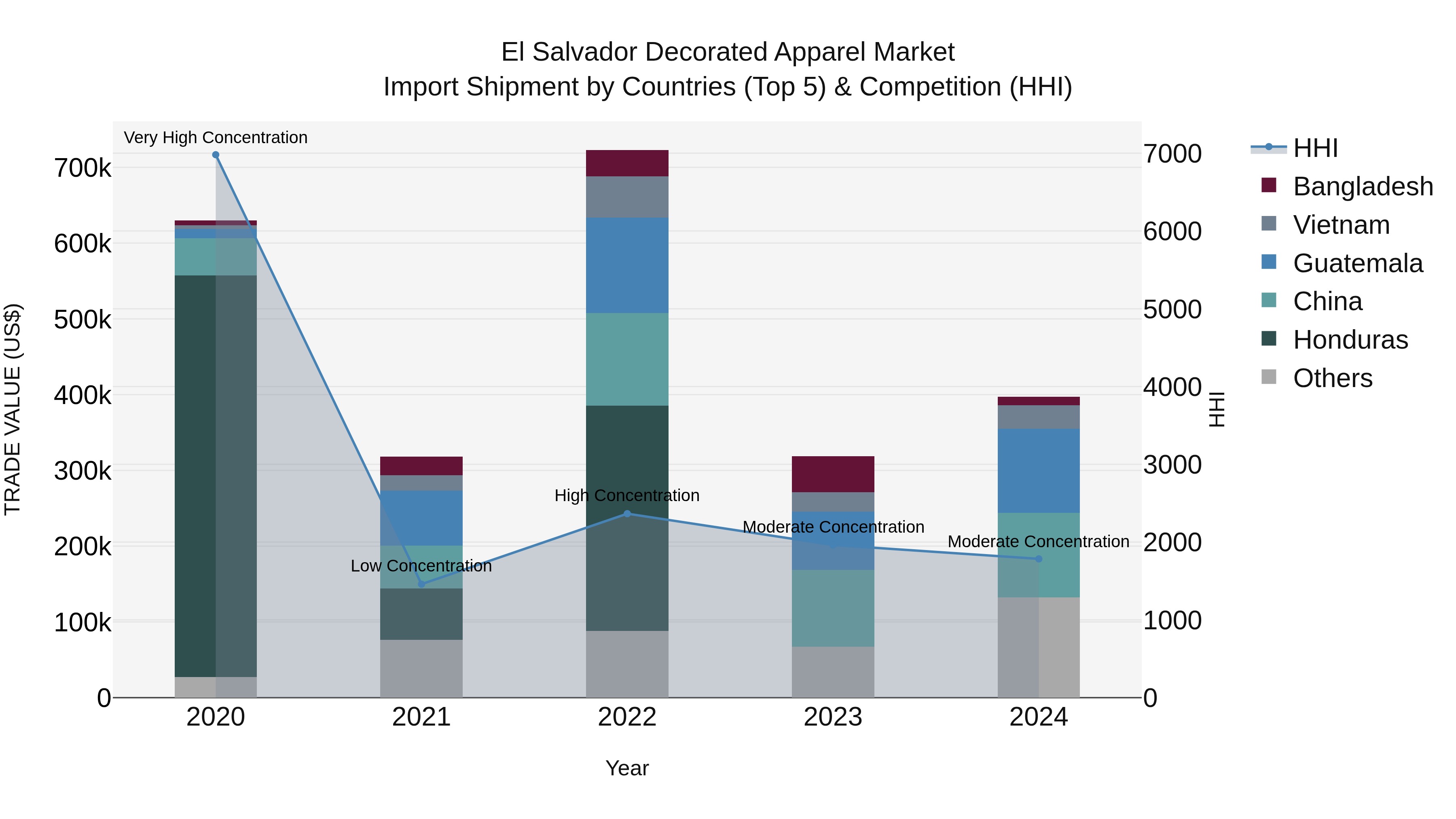 El Salvador Decorated Apparel Market Top 5 Importing Countries and Market Competition (HHI) Analysis