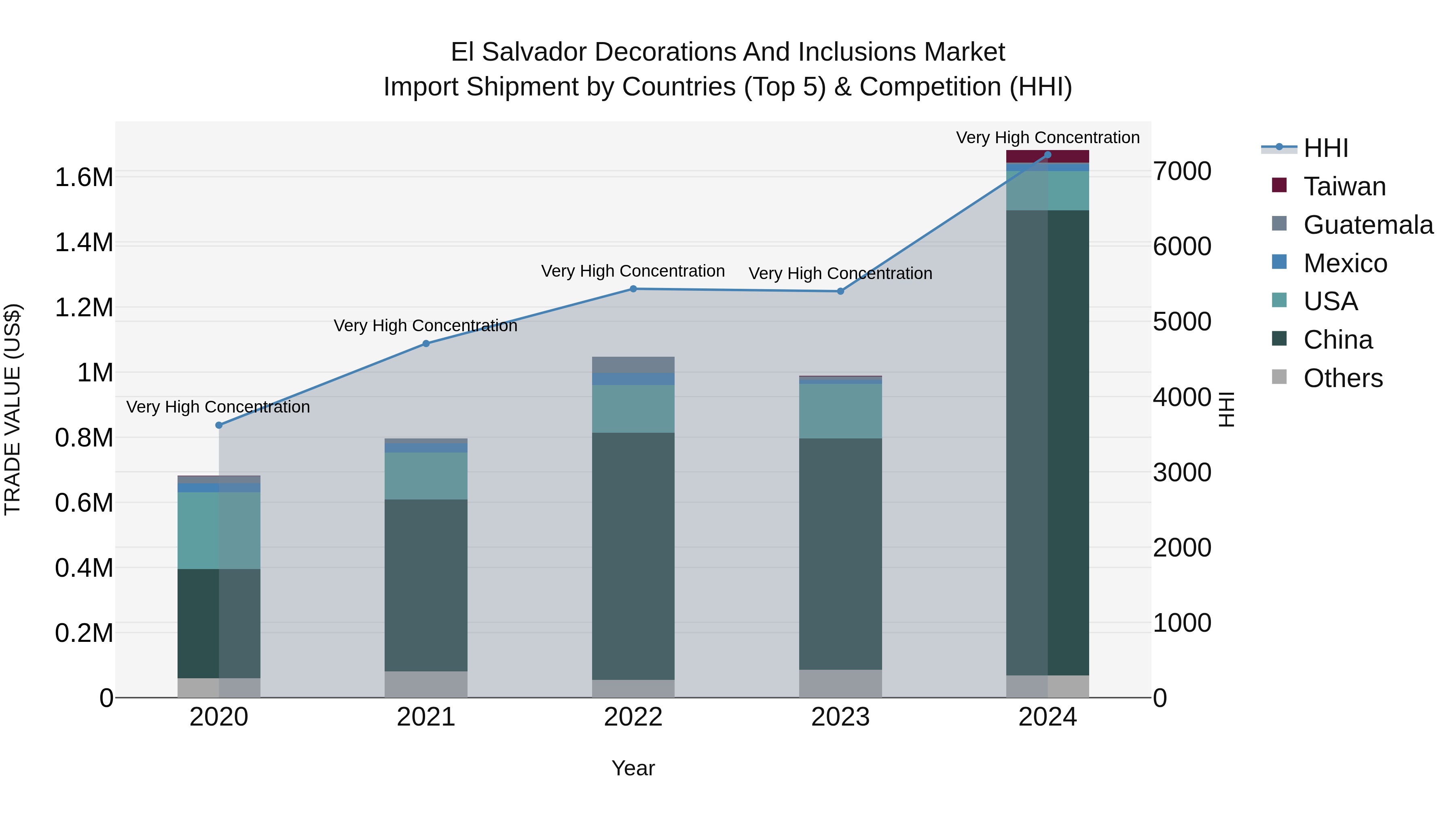 El Salvador Decorations And Inclusions Market Top 5 Importing Countries and Market Competition (HHI) Analysis