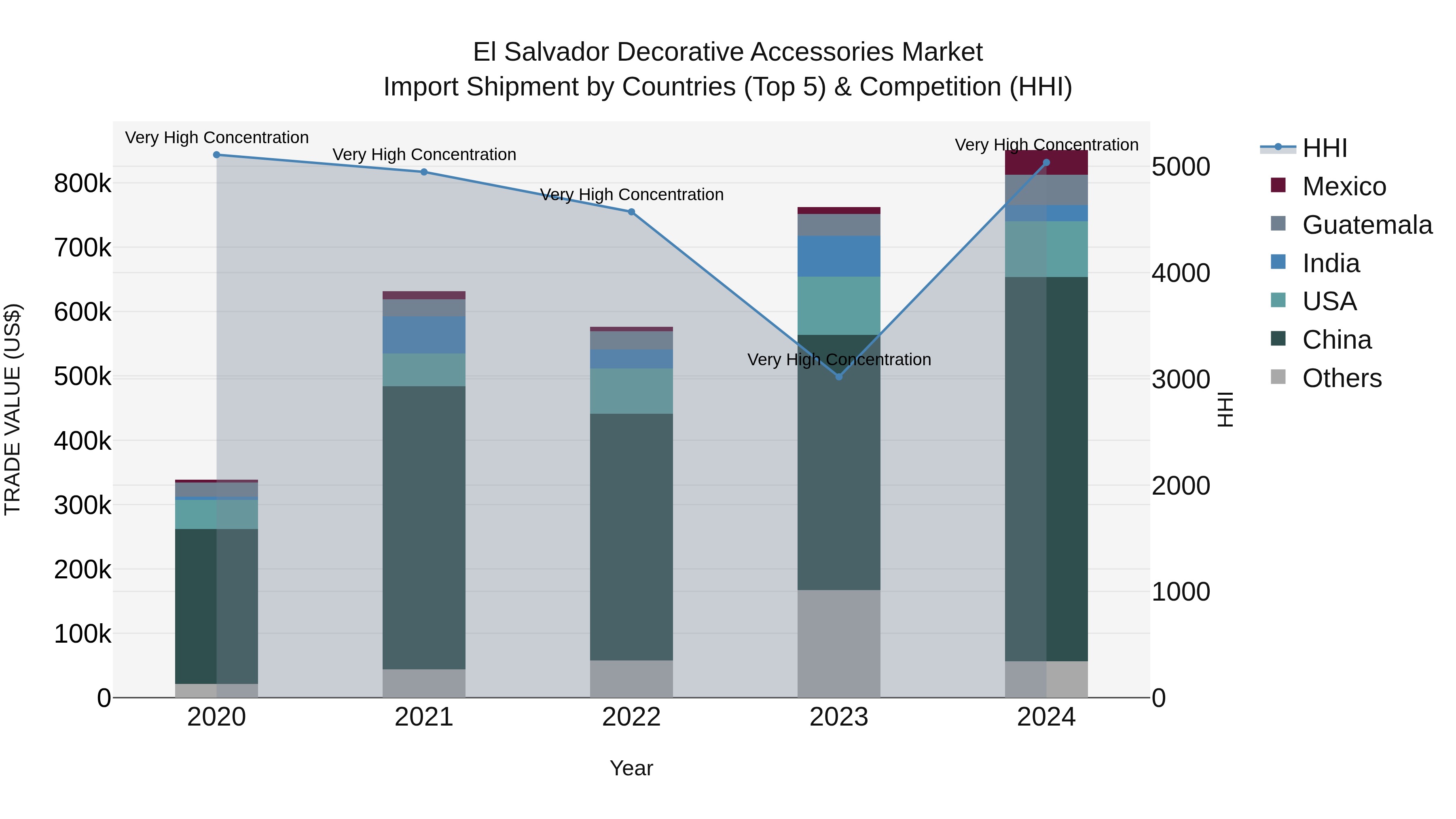 El Salvador Decorative Accessories Market Top 5 Importing Countries and Market Competition (HHI) Analysis