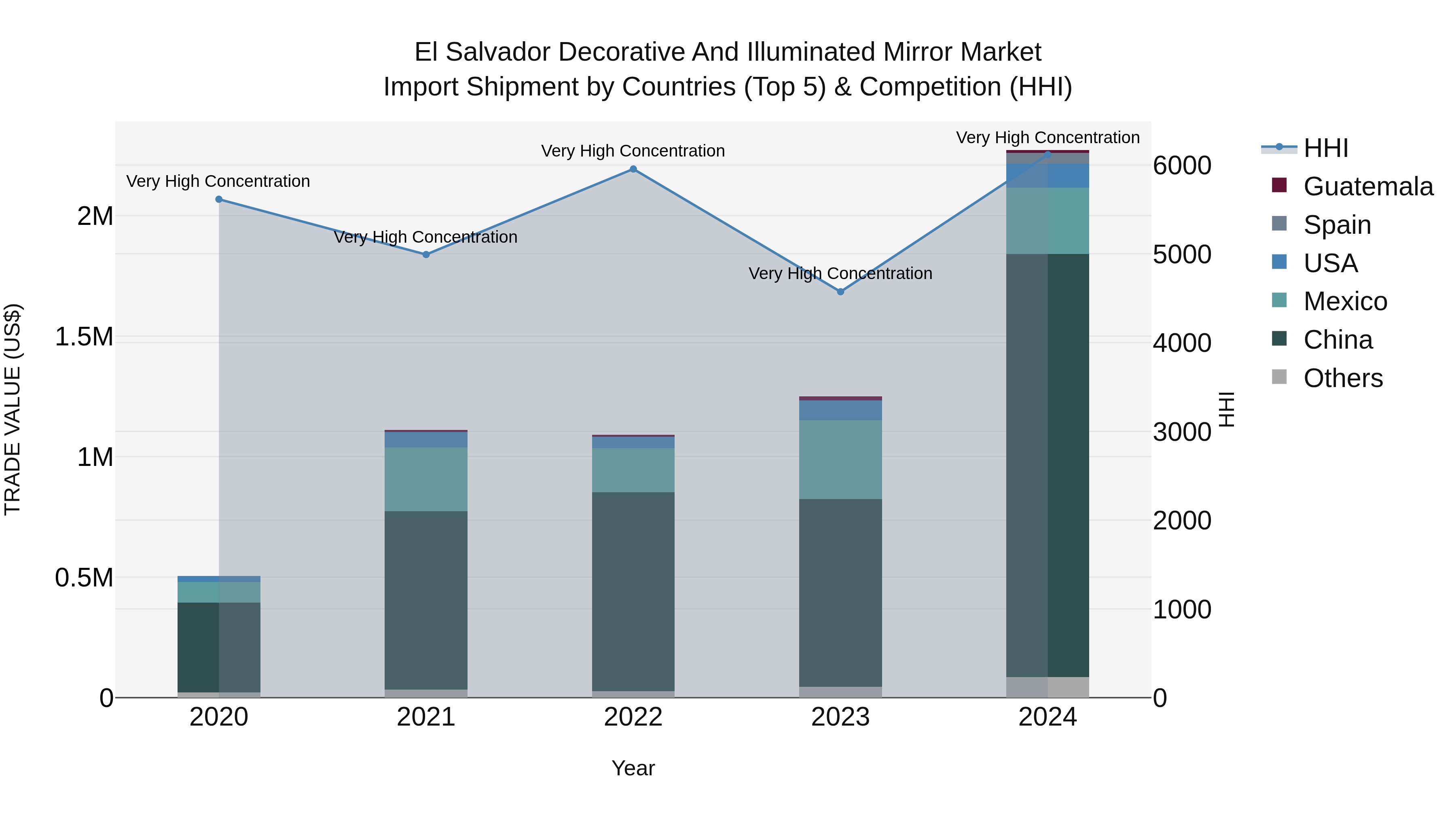 El Salvador Decorative And Illuminated Mirror Market Top 5 Importing Countries and Market Competition (HHI) Analysis