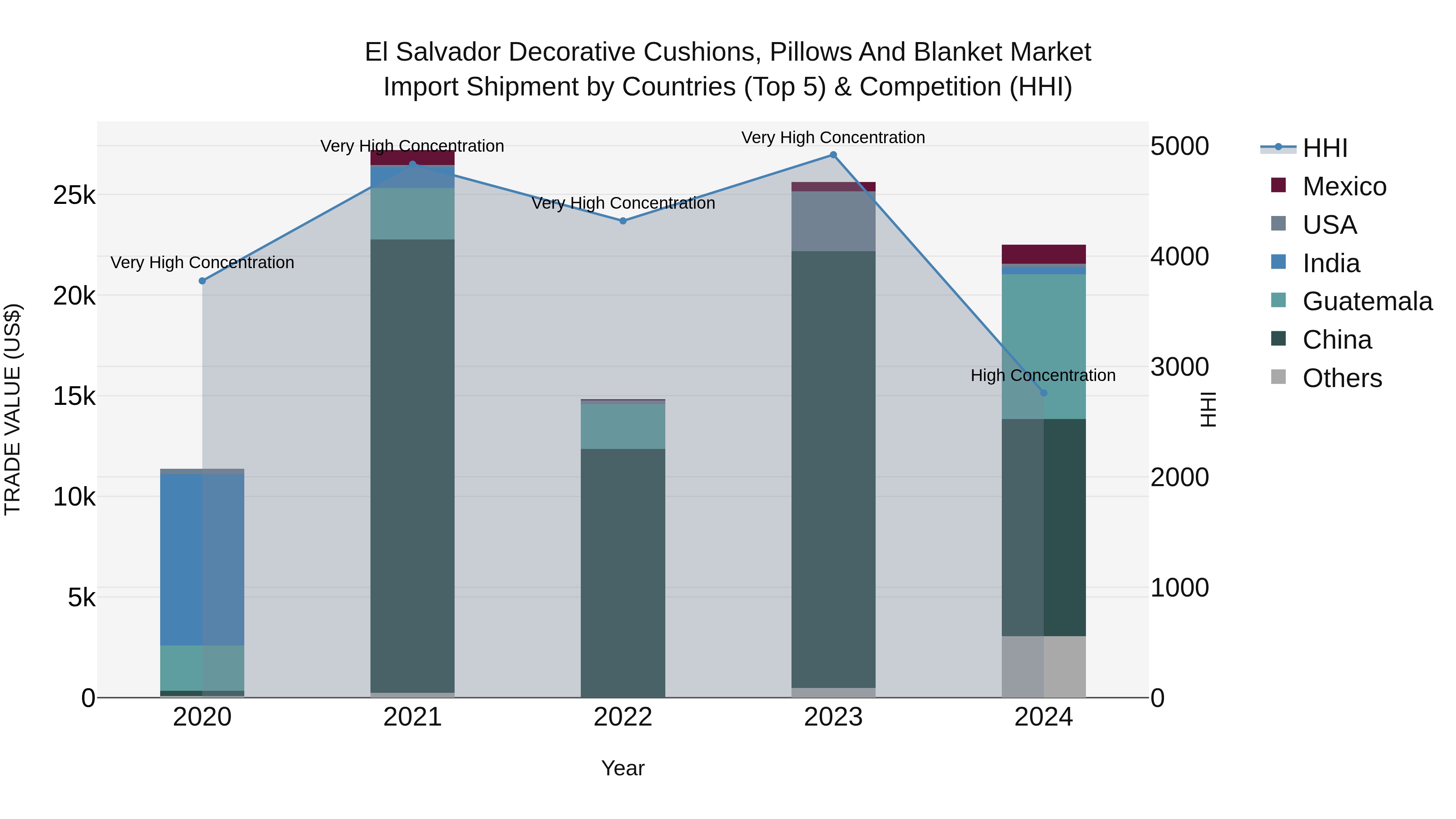 El Salvador Decorative Cushions Pillows And Blanket Market Top 5 Importing Countries and Market Competition (HHI) Analysis