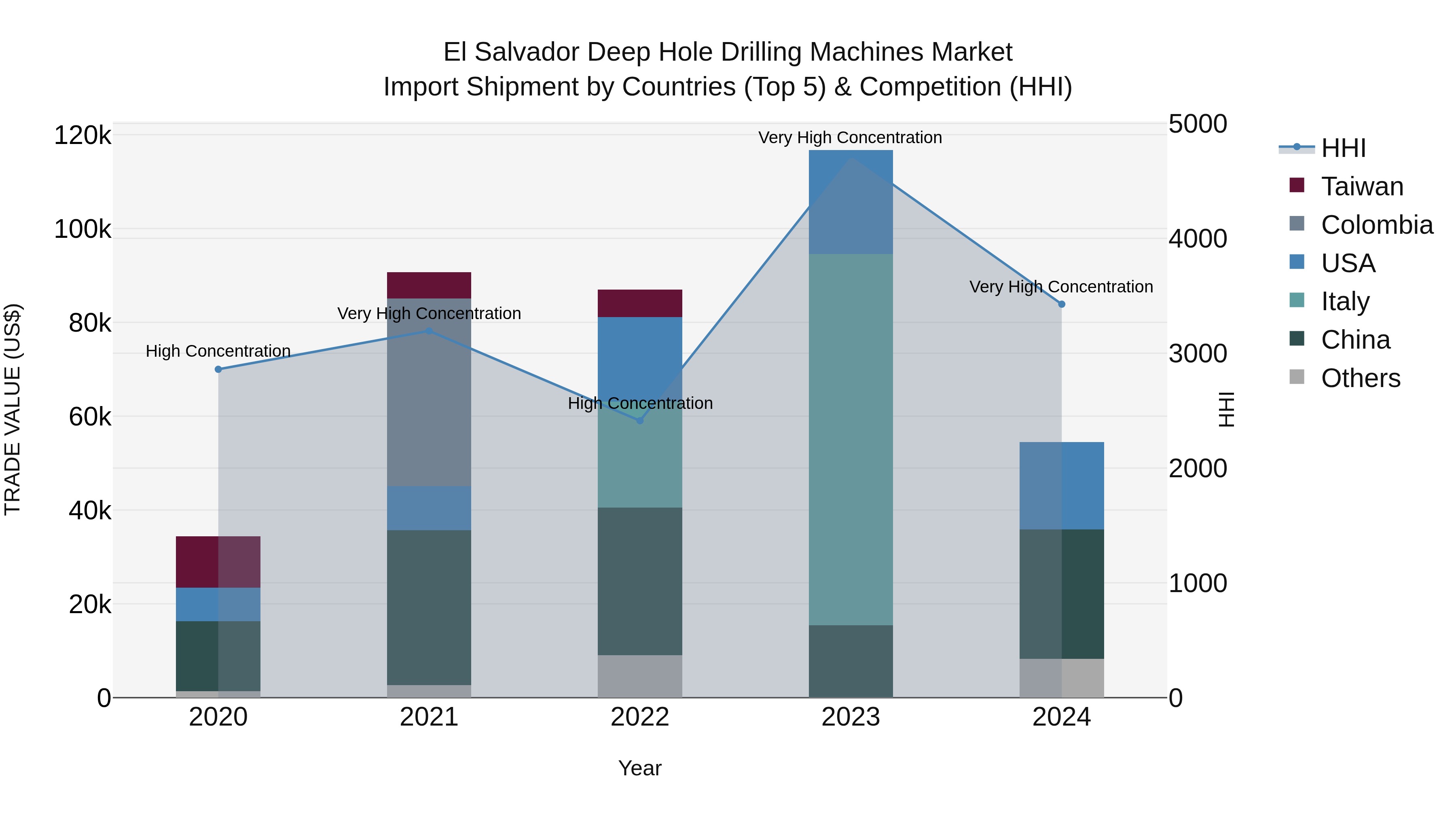 El Salvador Deep Hole Drilling Machines Market Top 5 Importing Countries and Market Competition (HHI) Analysis