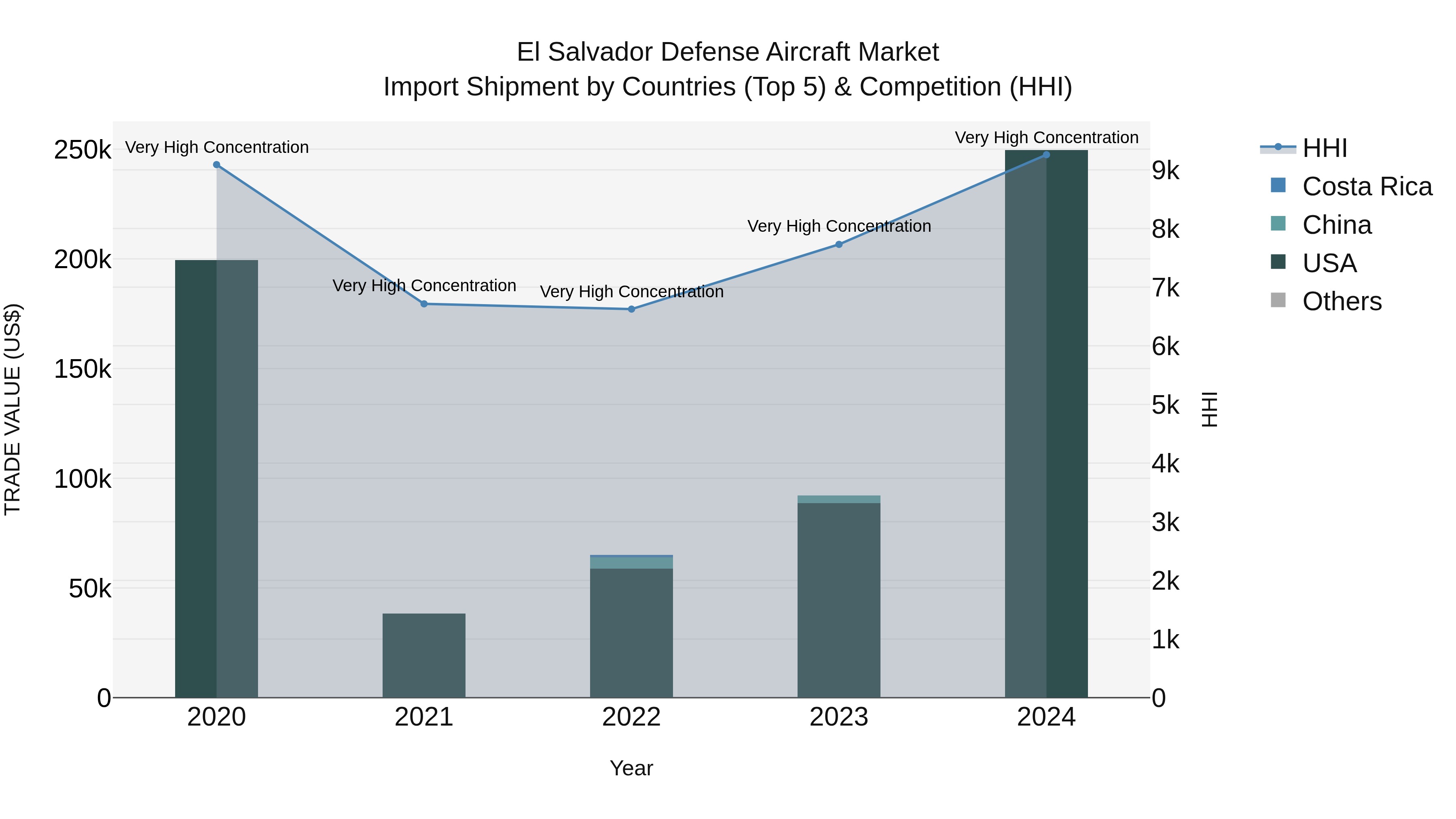 El Salvador Defense Aircraft Market Top 5 Importing Countries and Market Competition (HHI) Analysis