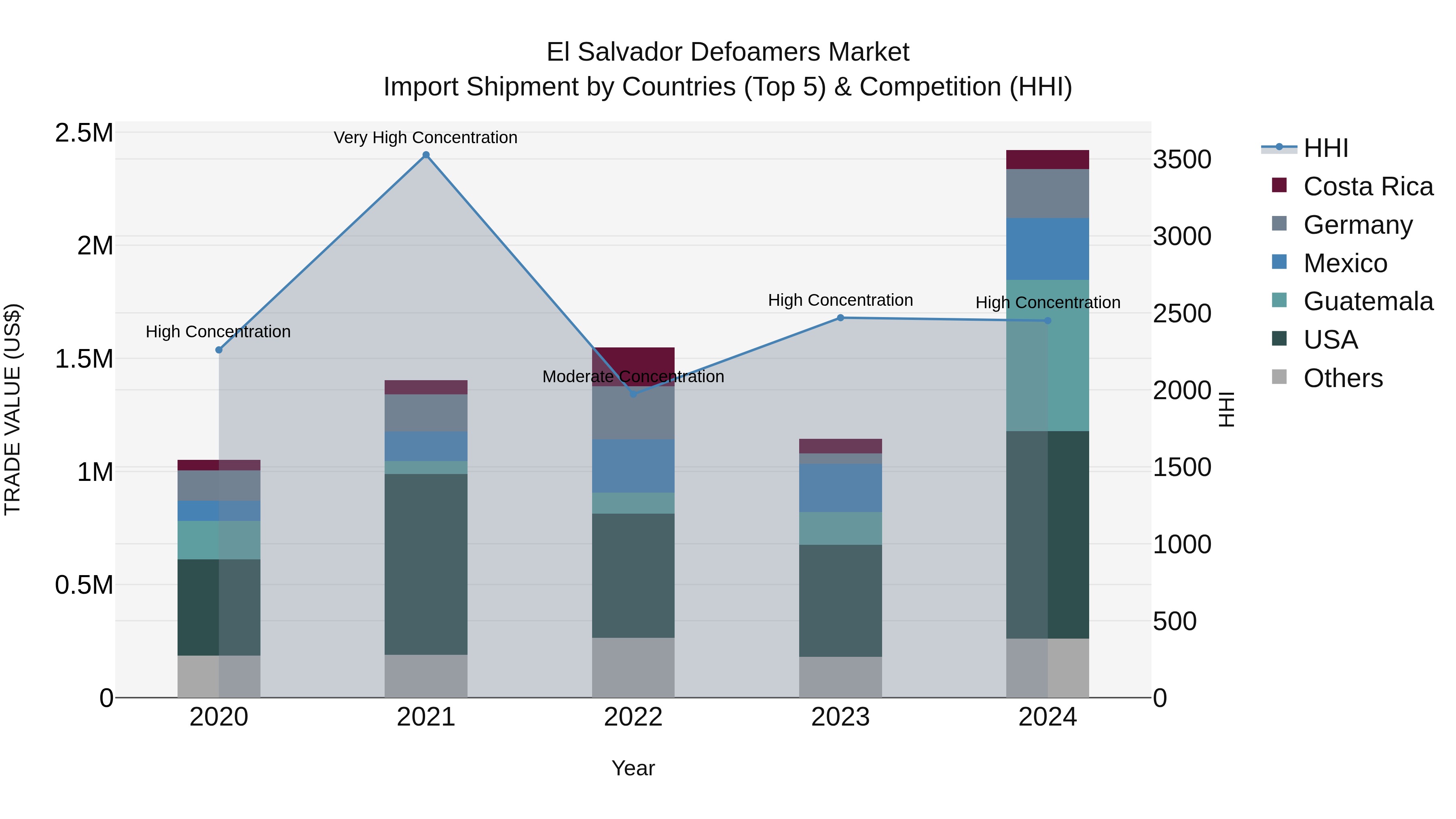 El Salvador Defoamers Market Top 5 Importing Countries and Market Competition (HHI) Analysis