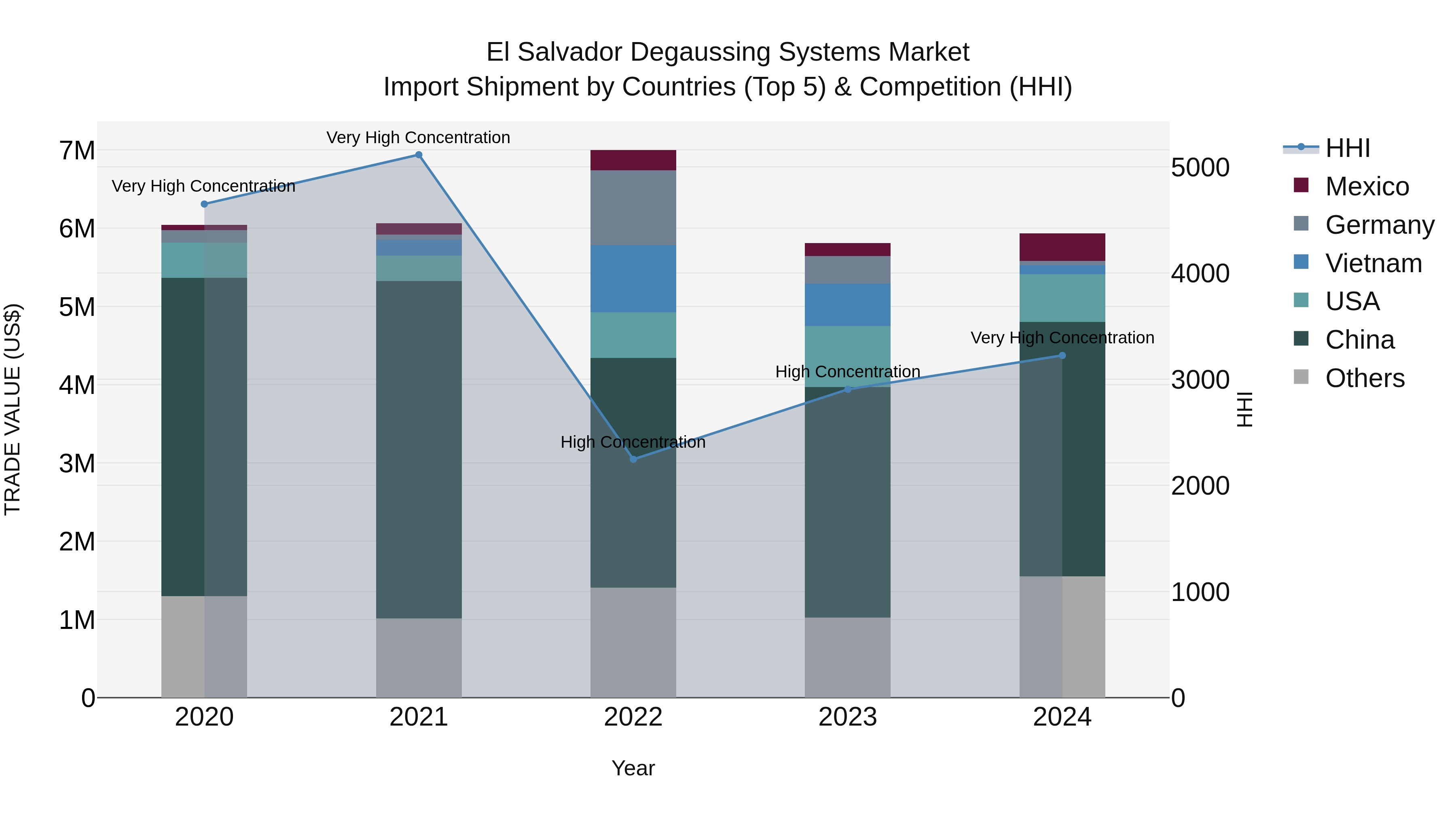 El Salvador Degaussing Systems Market Top 5 Importing Countries and Market Competition (HHI) Analysis