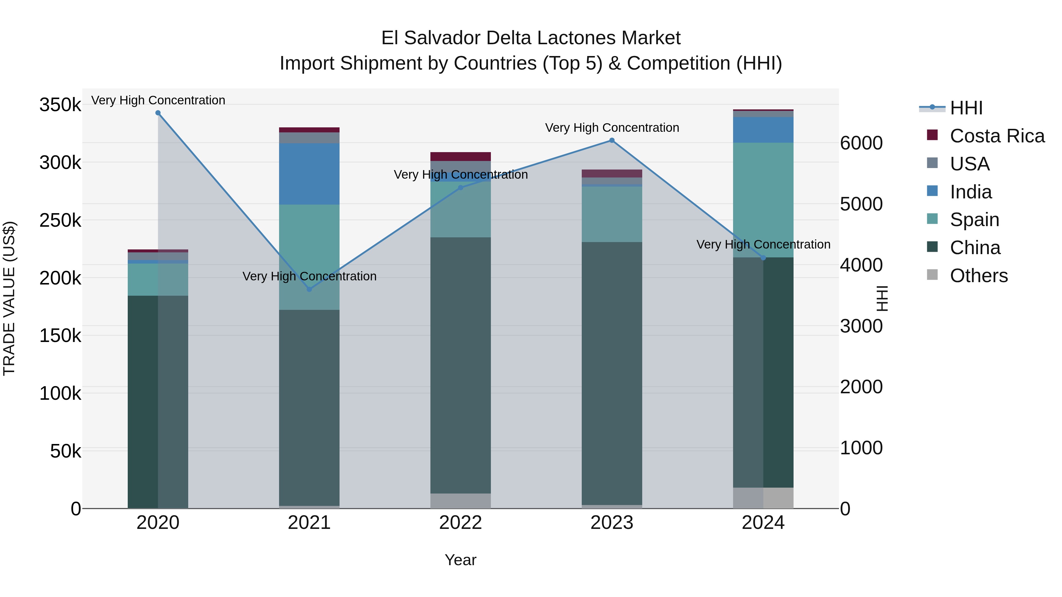 El Salvador Delta Lactones Market Top 5 Importing Countries and Market Competition (HHI) Analysis